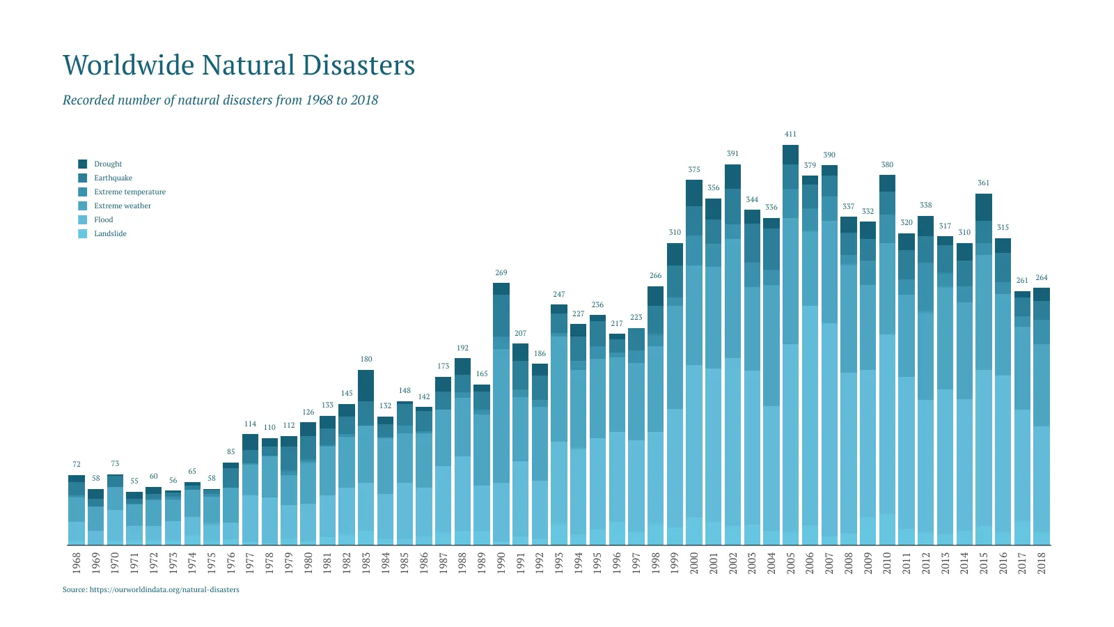 Stacked Bar Chart example: Worldwide Natural Disasters