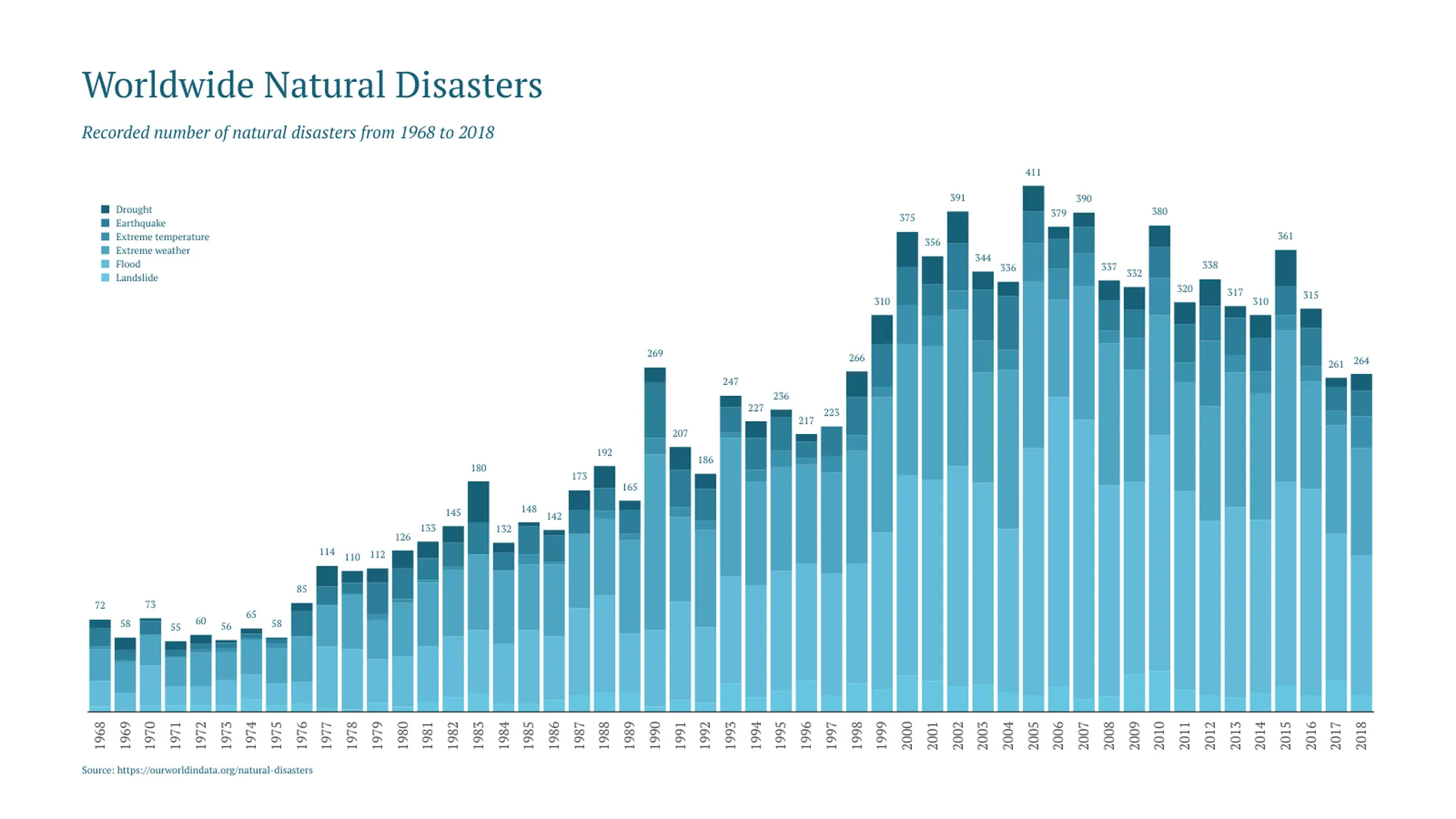 Gestapeltes Balken­diagramm-Beispiel: Worldwide Natural Disasters