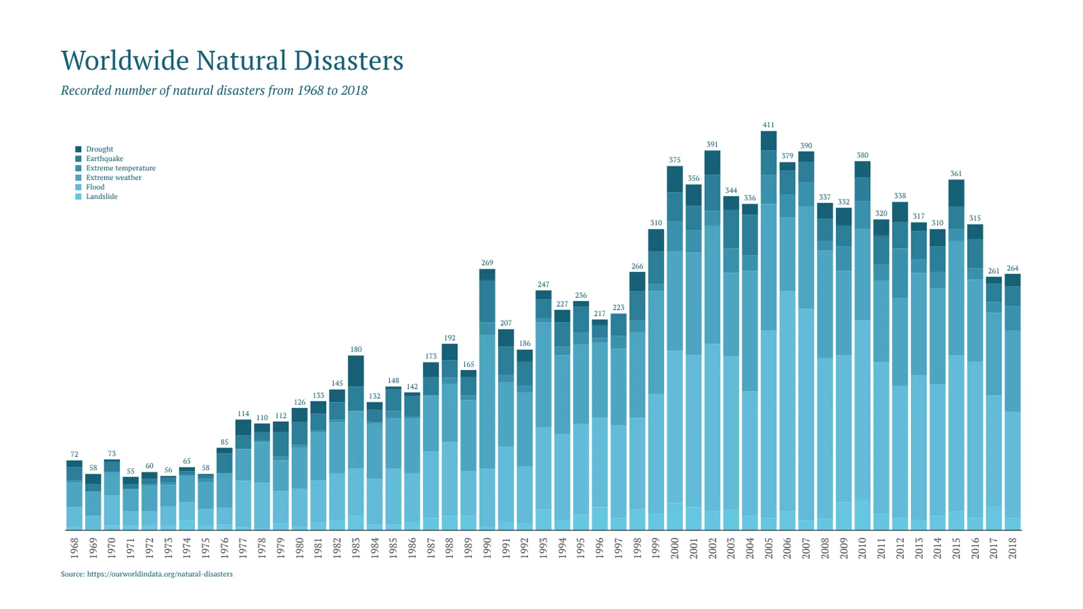 Stacked Bar Chart example: Worldwide Natural Disasters