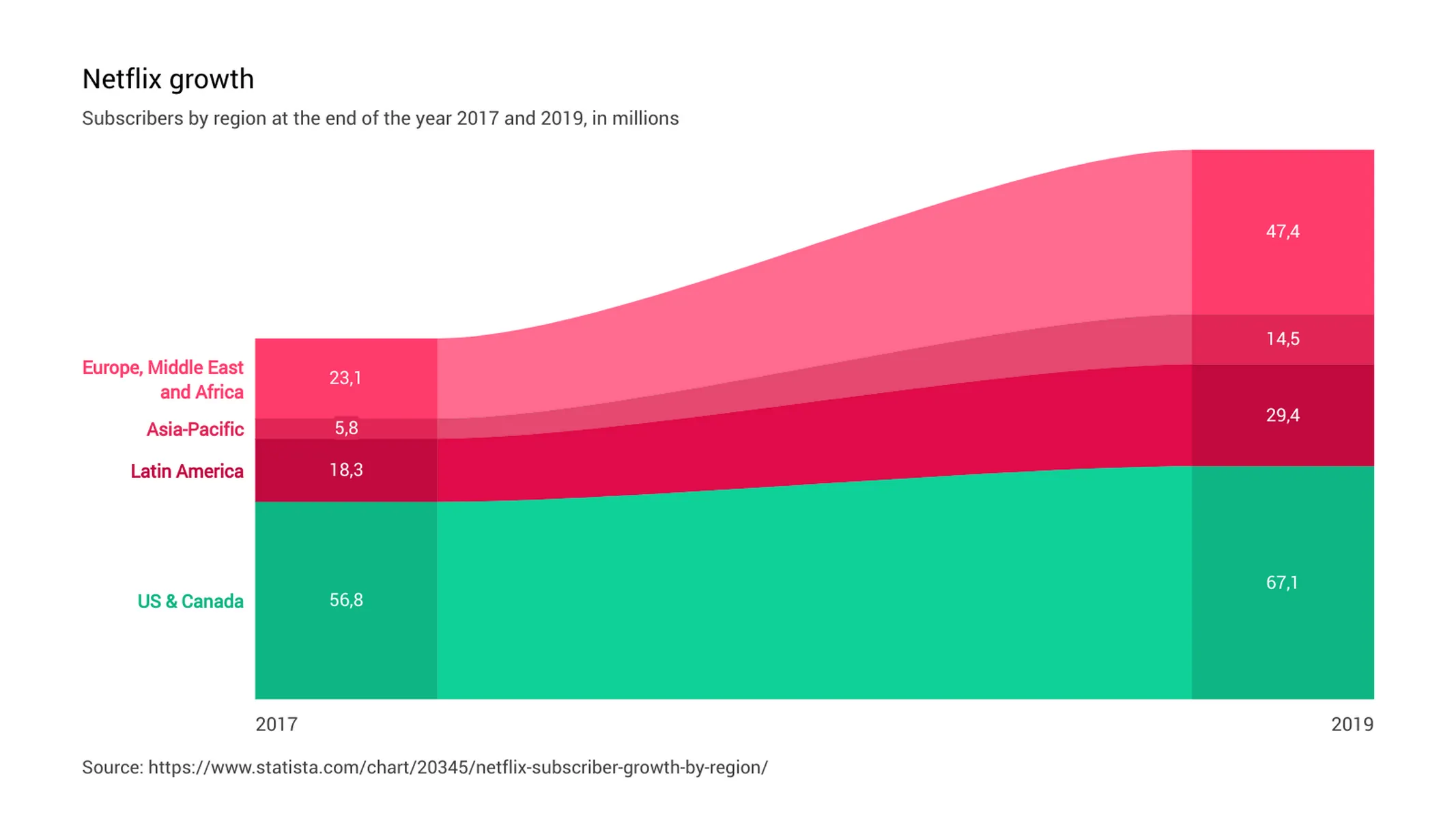 Wertprojektion-Beispiel: Netflix growth