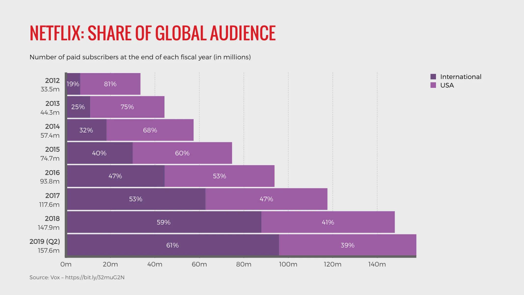 Stacked Bar Chart example: NETFLIX: SHARE OF GLOBAL AUDIENCE