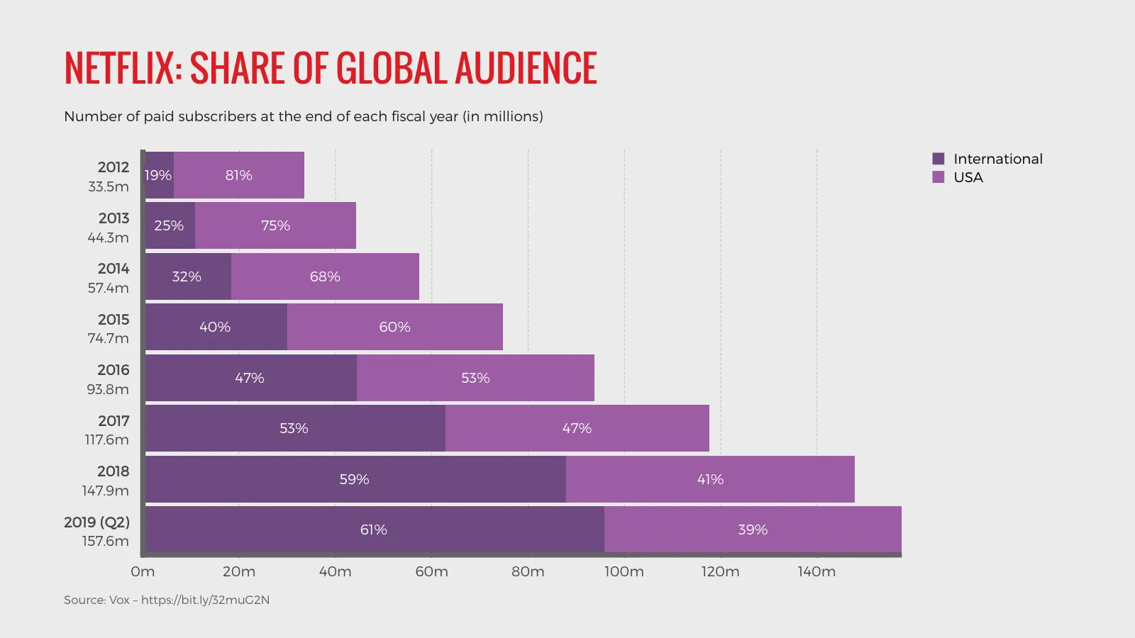 Stacked Bar Chart example: NETFLIX: SHARE OF GLOBAL AUDIENCE