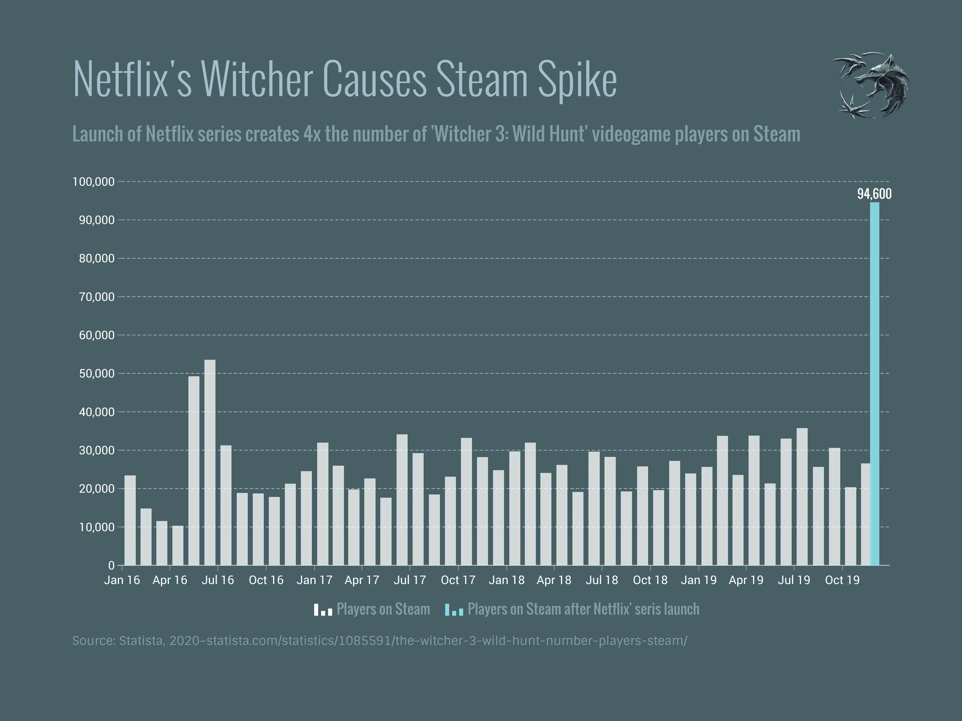 Zeitreihen­diagramm-Beispiel: Netflix's Witcher Causes Steam Spike