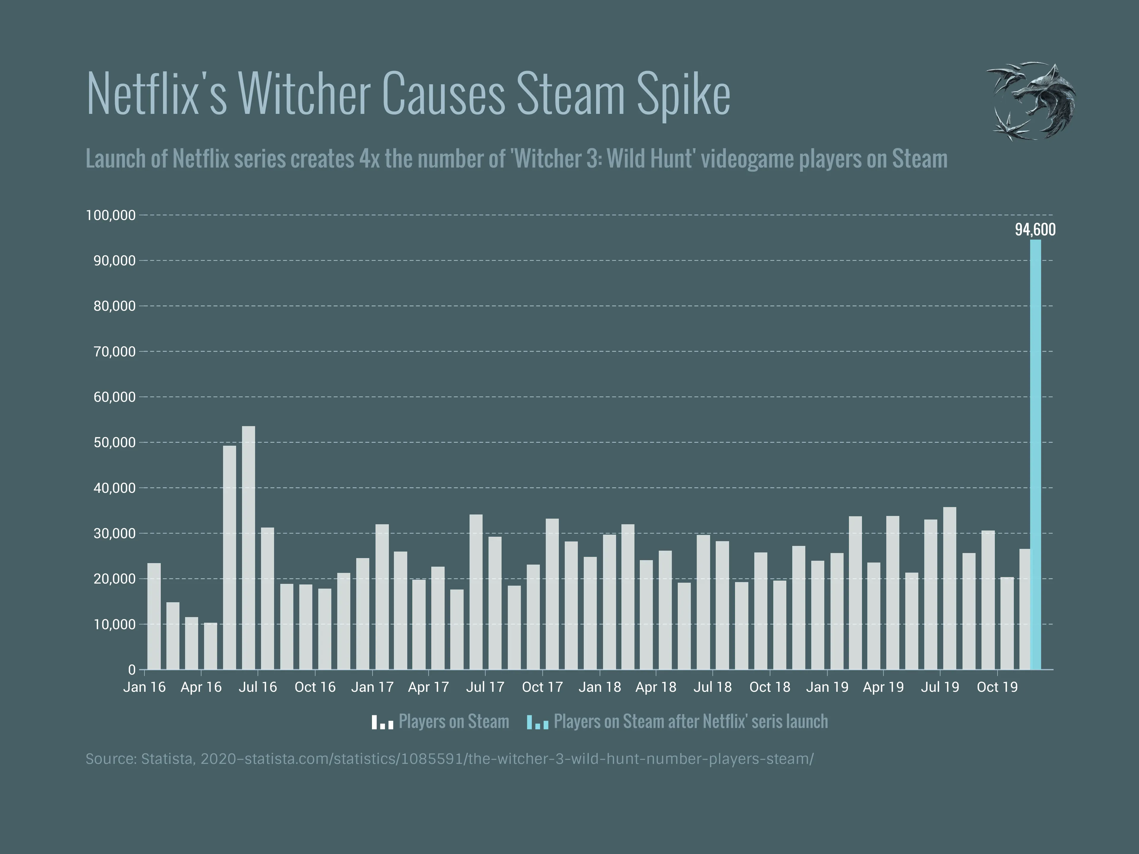 Netflix's Witcher Causes Steam Spike