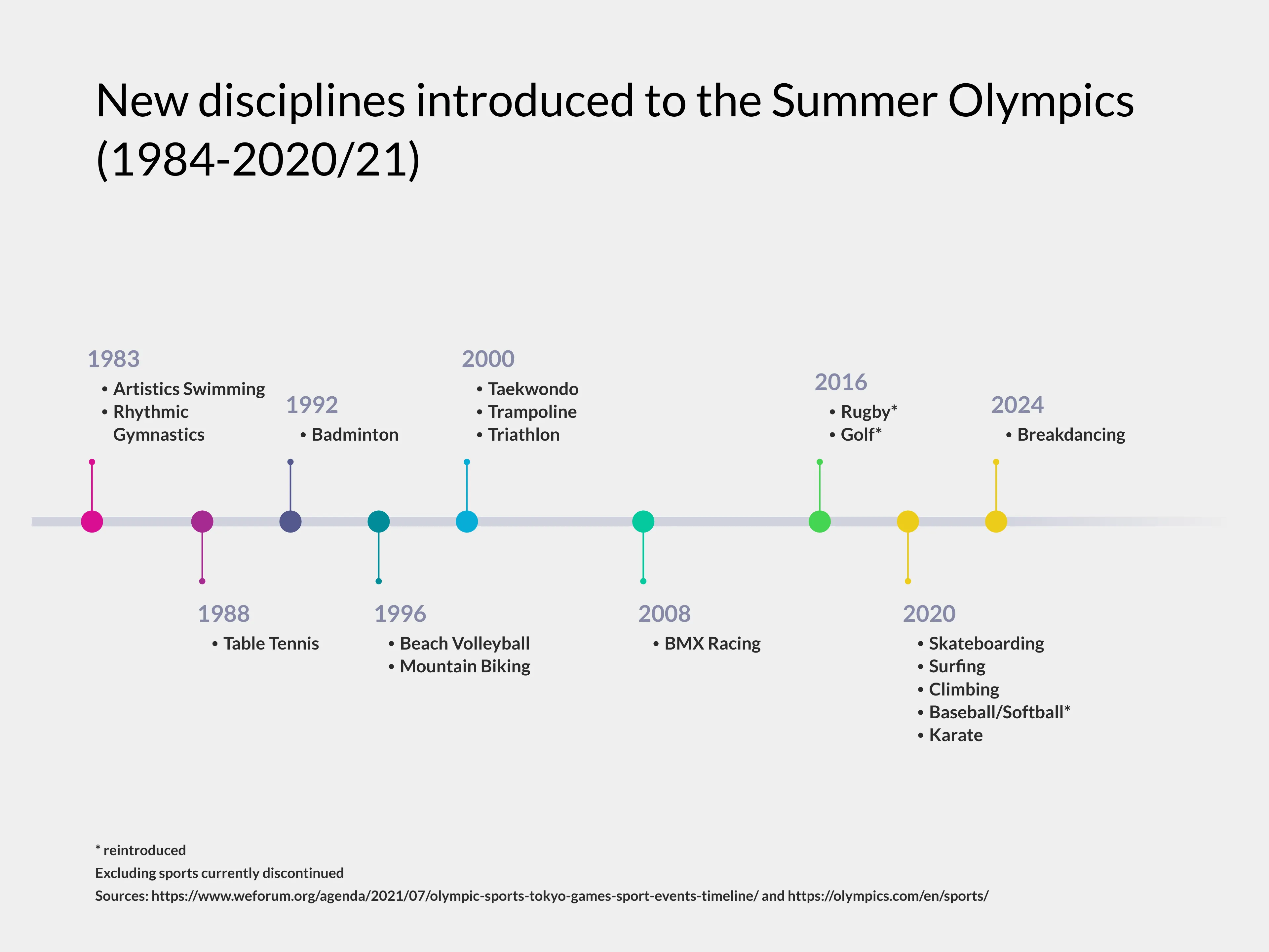 Zeitachsen­diagramm-Beispiel: New disciplines introduced to the Summer Olympics (1984-2020/21)