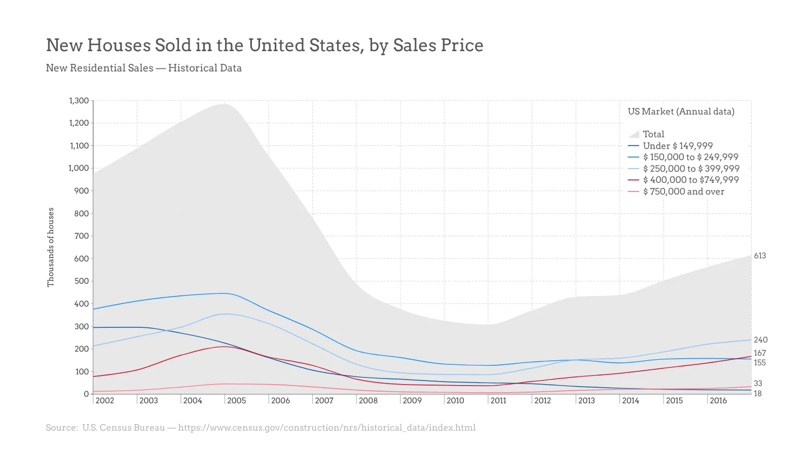 Time Series Graph example: New Houses Sold in the United States, by Sales Price