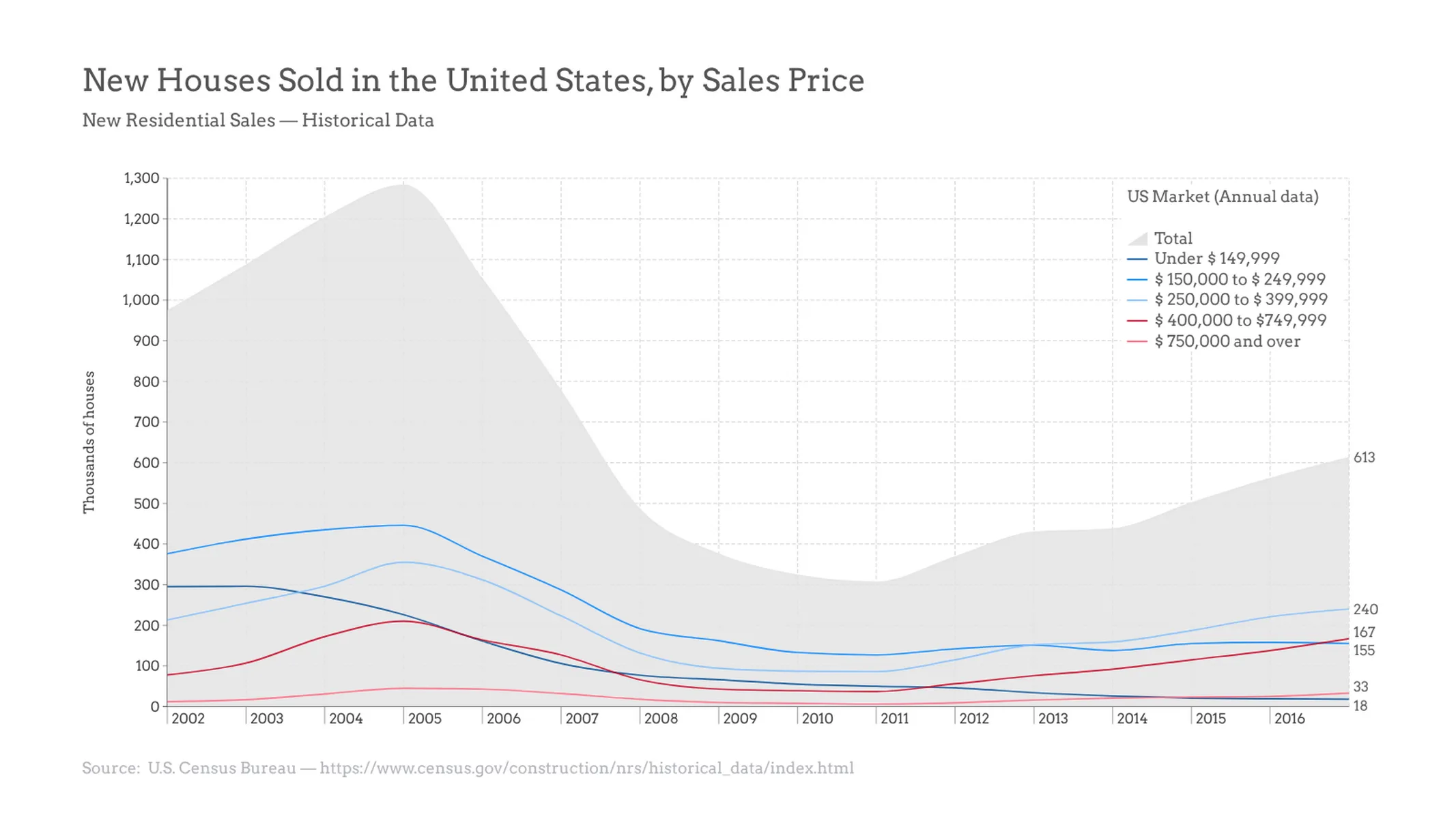 Zeitreihendiagramm-Beispiel: New Houses Sold in the United States, by Sales Price