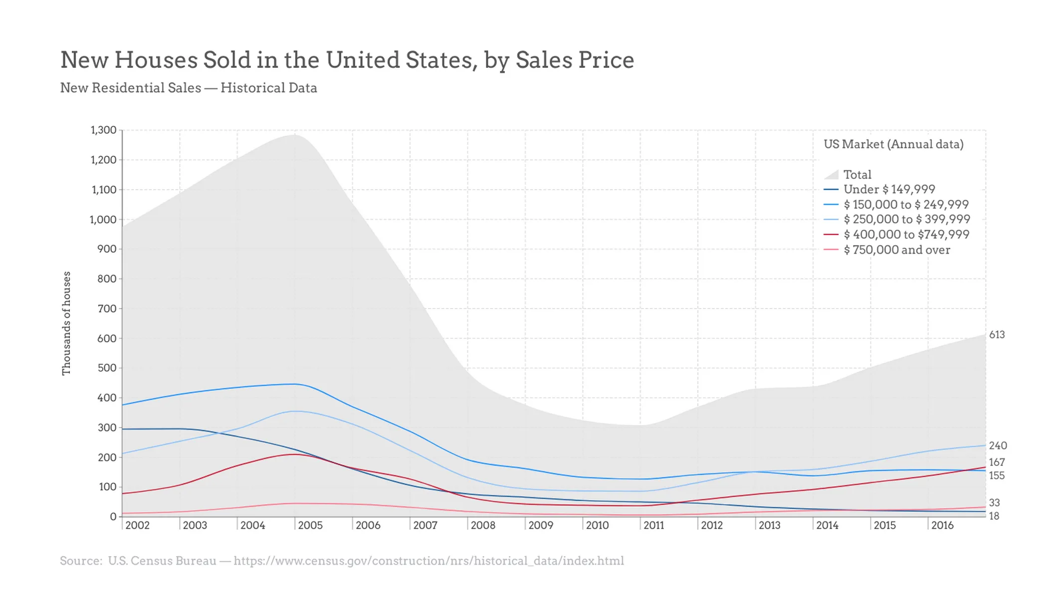 Zeitreihen­diagramm-Beispiel: New Houses Sold in the United States, by Sales Price