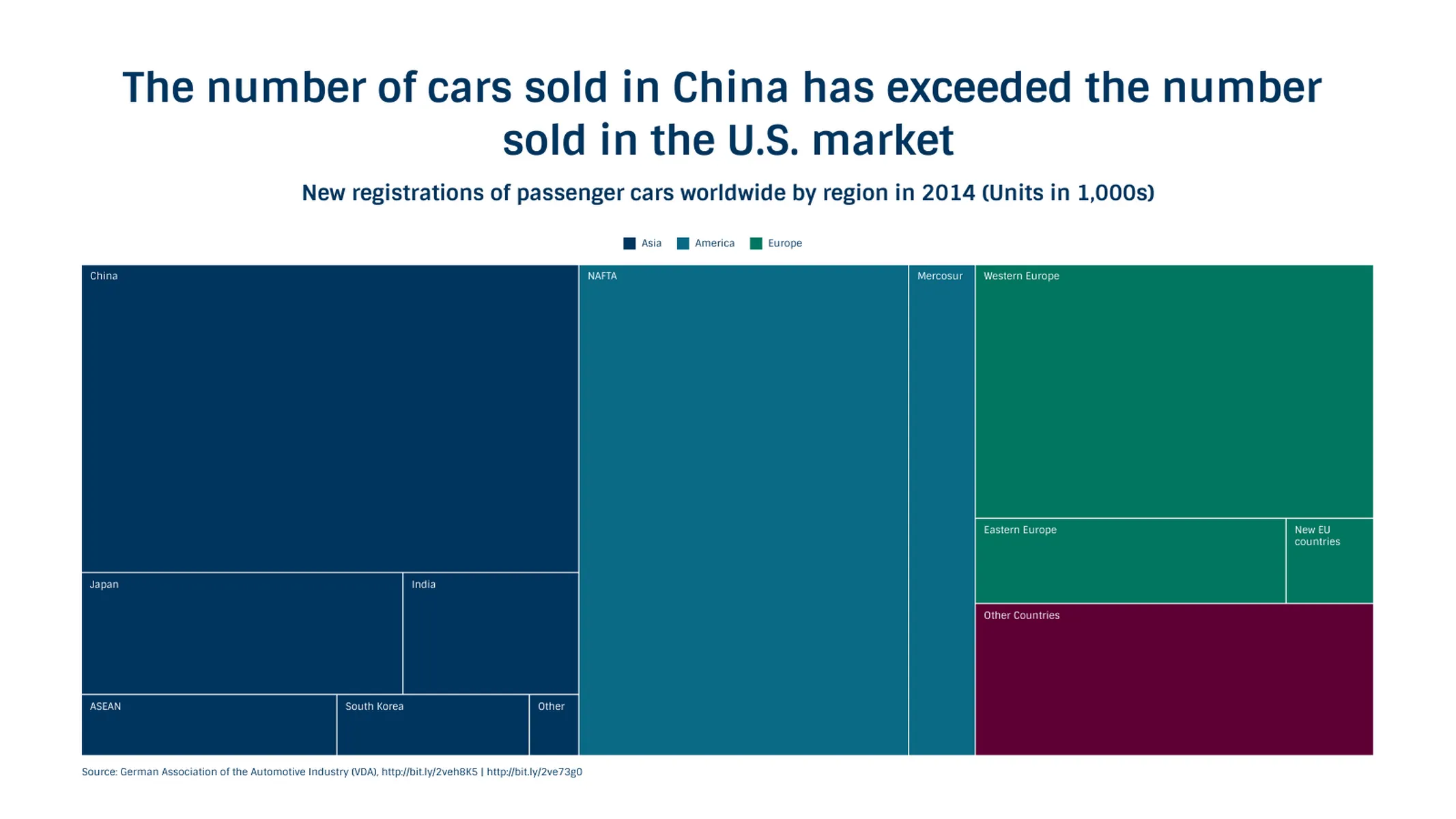 Treemap-Beispiel: The number of cars sold in China has exceeded the number sold in the U.S. market