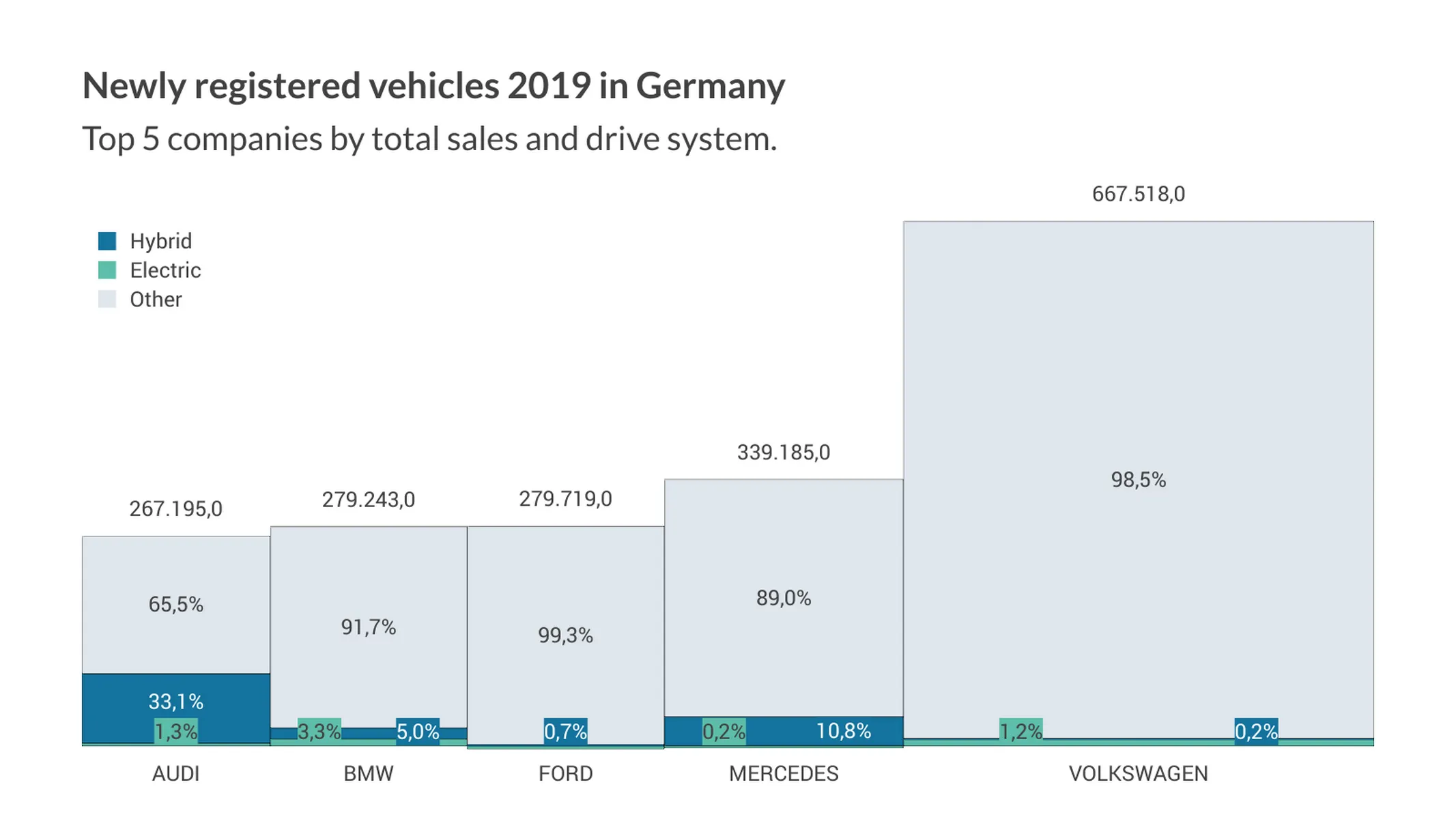 Marimekko-­Diagramm-Beispiel: Newly registered vehicles 2019 in Germany