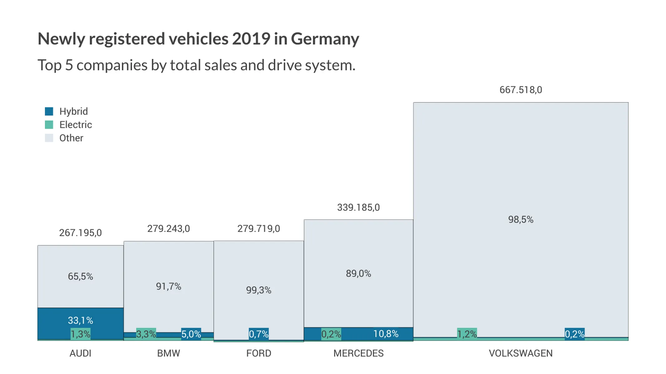 Marimekko Chart example: Newly registered vehicles 2019 in Germany