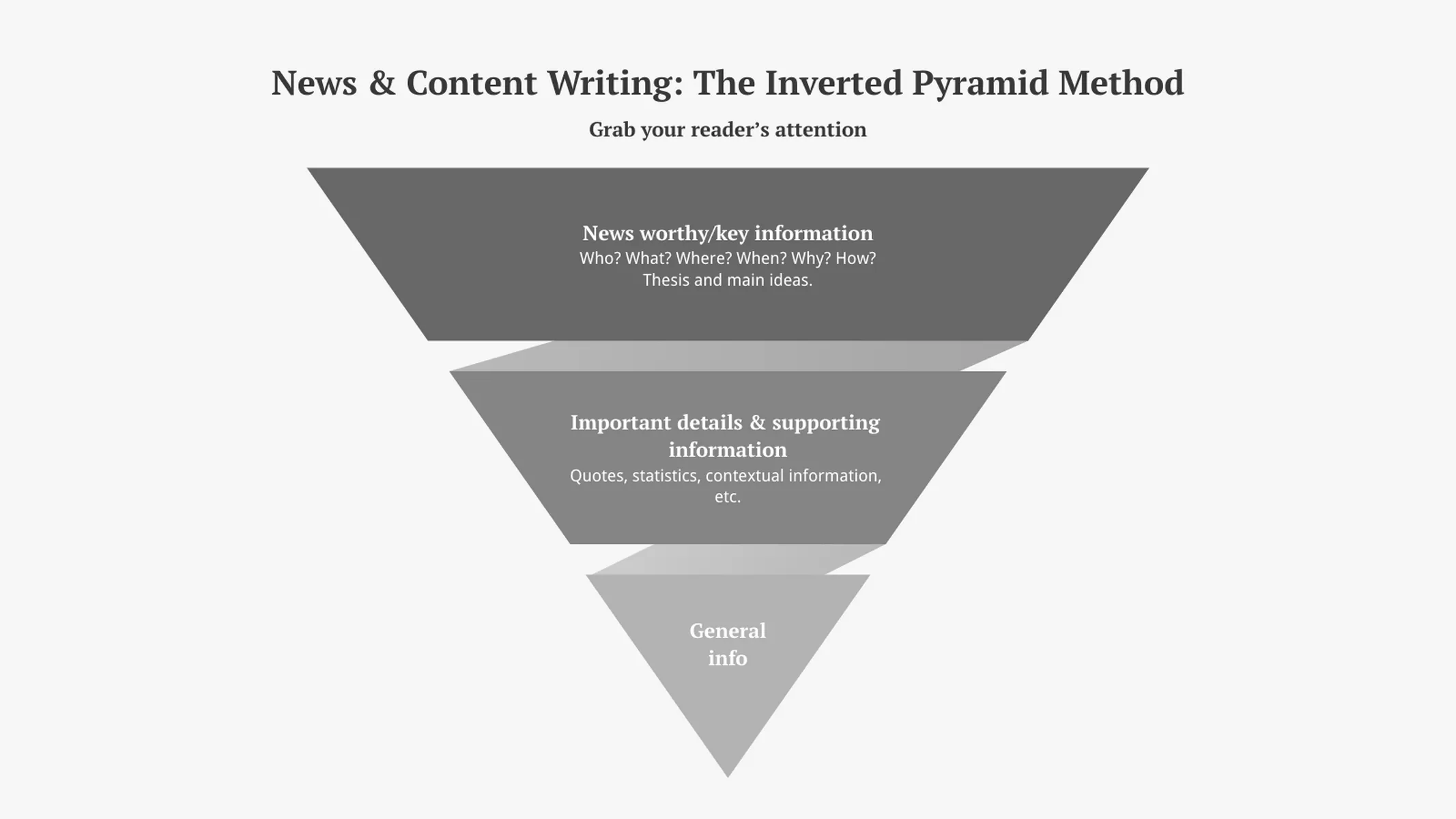 Pyramid Chart example: News & Content Writing: The Inverted Pyramid Method