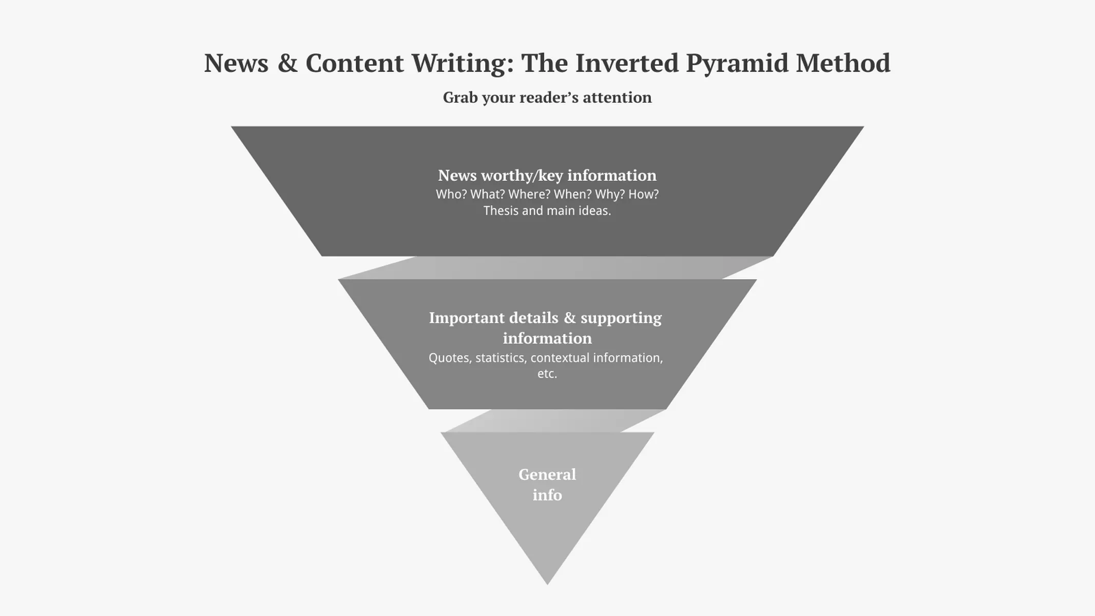 Pyramiden­diagramm-Beispiel: News & Content Writing: The Inverted Pyramid Method