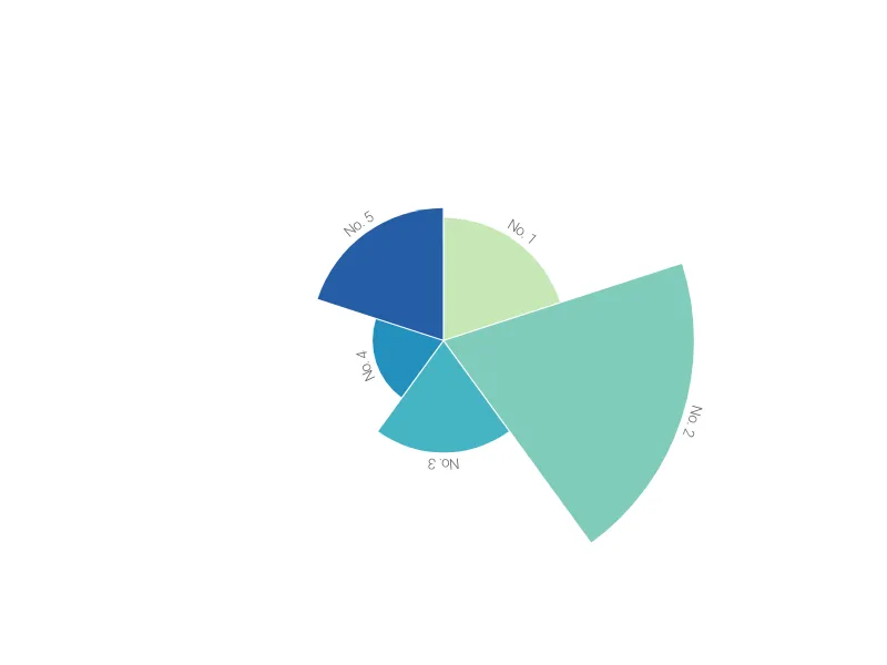 Grouped Bar Chart alternative: Nightingale's Rose Chart