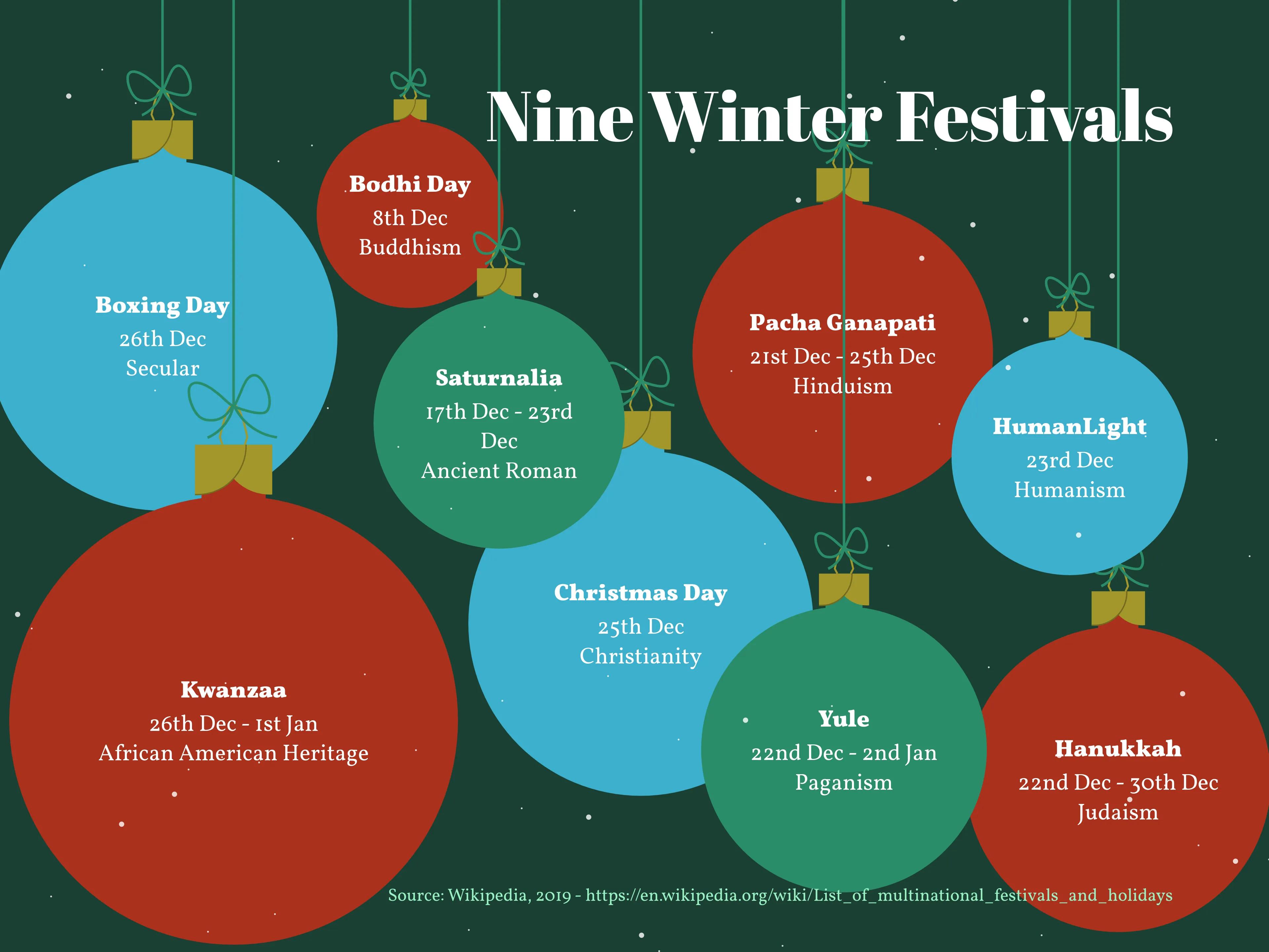 Weihnachtskugel­diagramm-Beispiel: Nine Winter Festivals