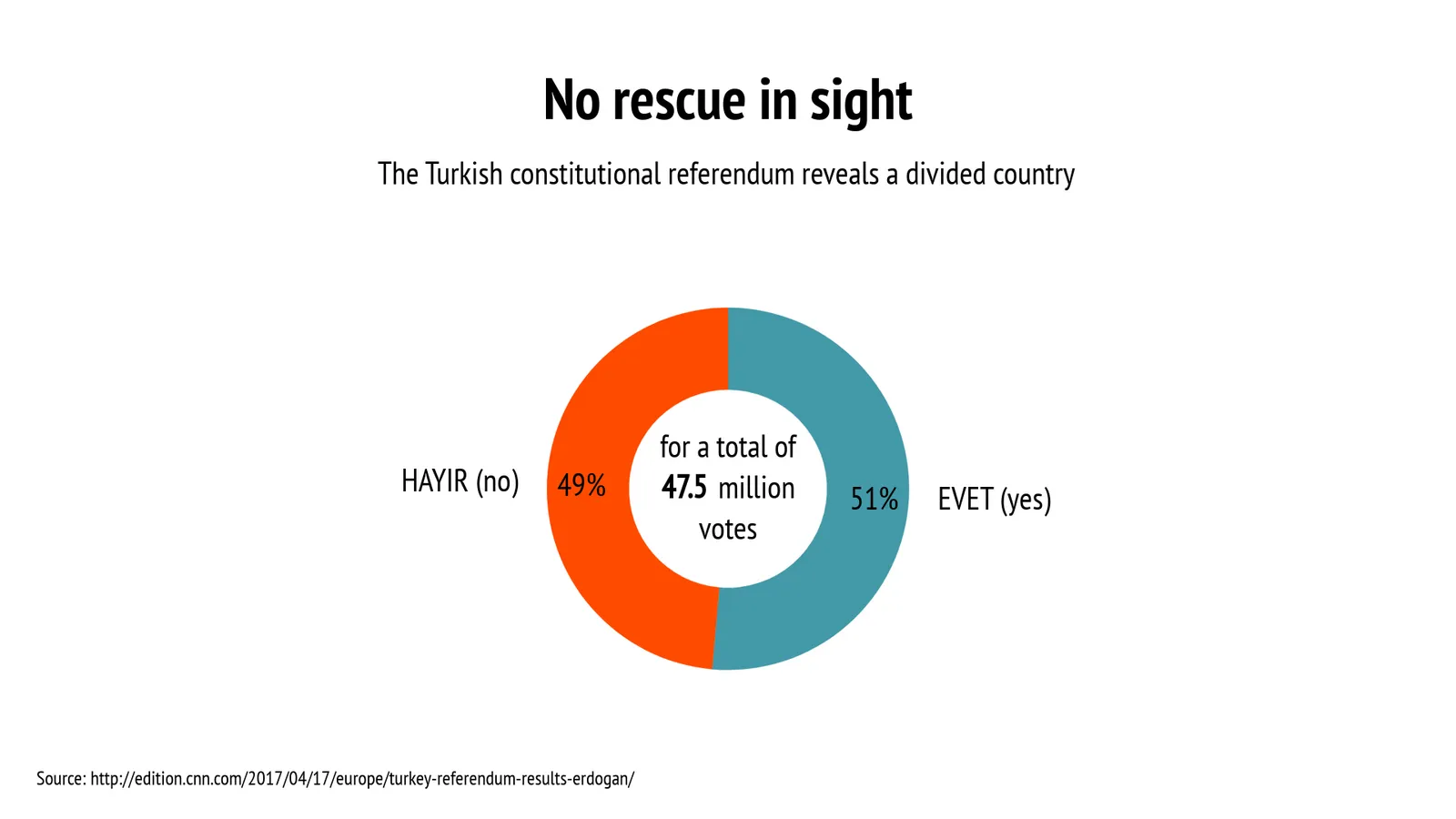 Donut Chart example: No rescue in sight