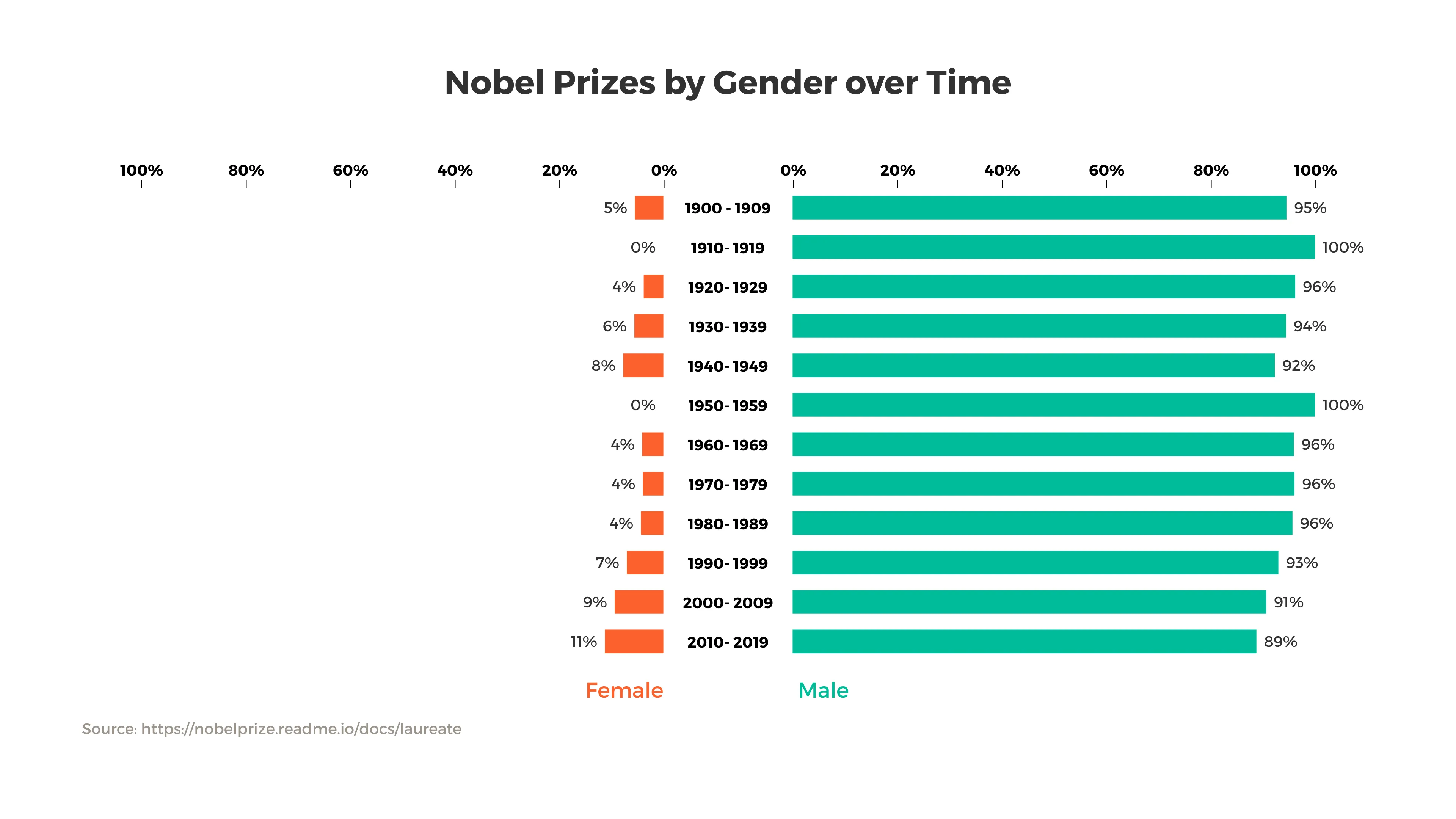 Nobel Prizes by Gender over Time