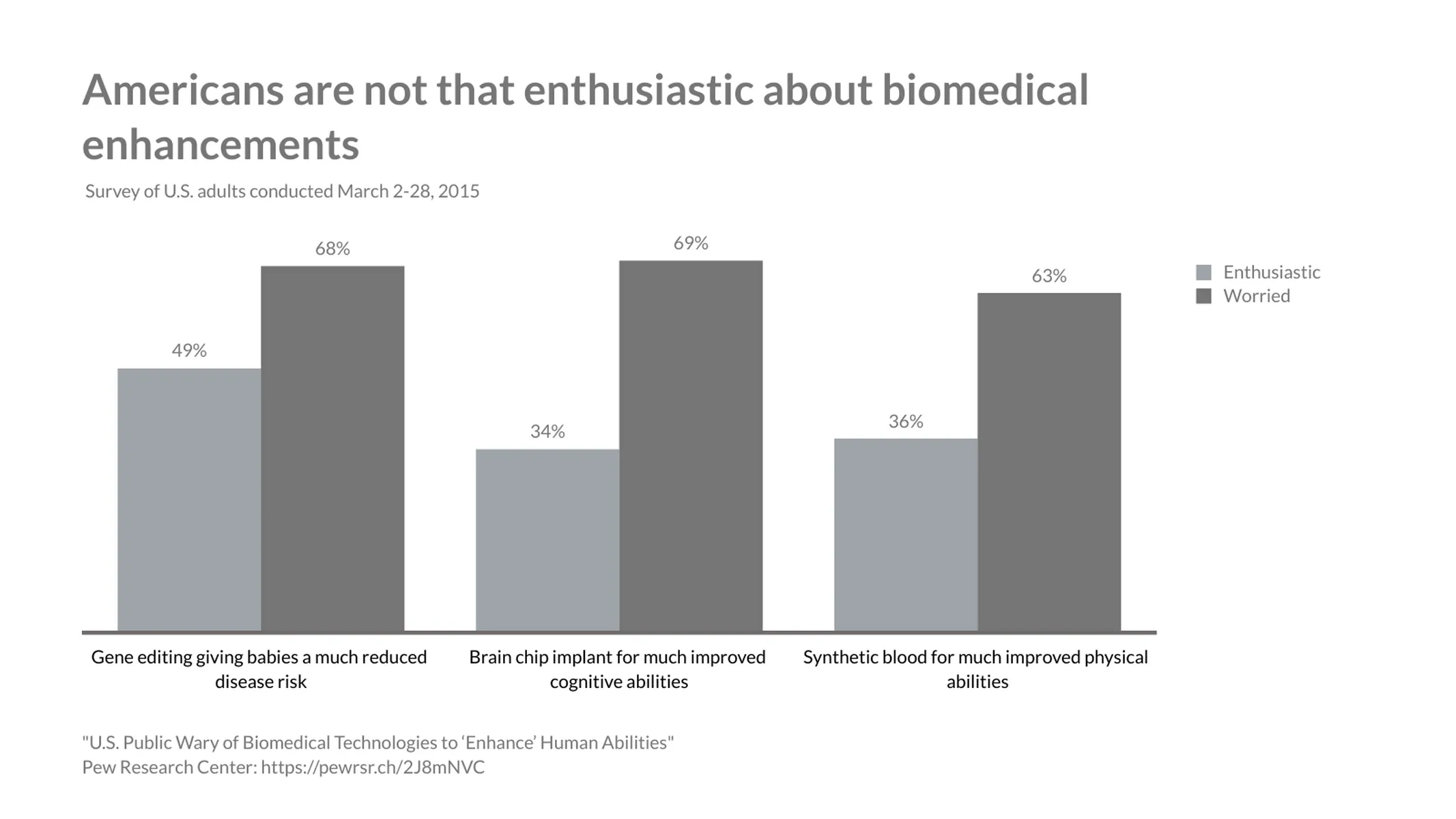 Grouped Bar Chart example: Americans are not that enthusiastic about biomedical enhancements