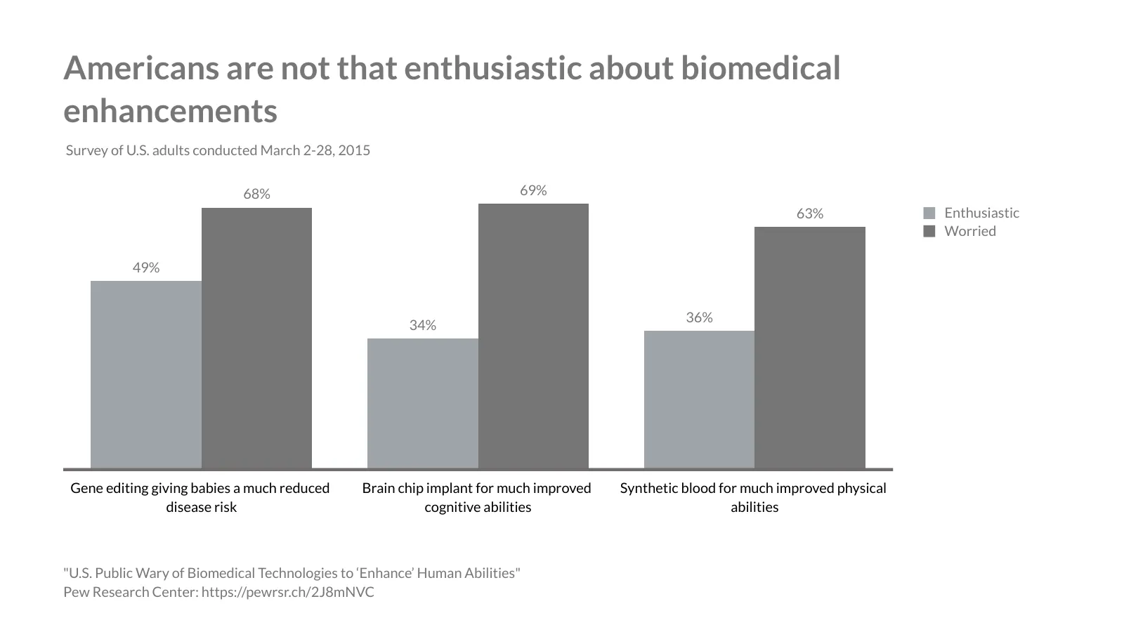 Grouped Bar Chart example: Americans are not that enthusiastic about biomedical enhancements