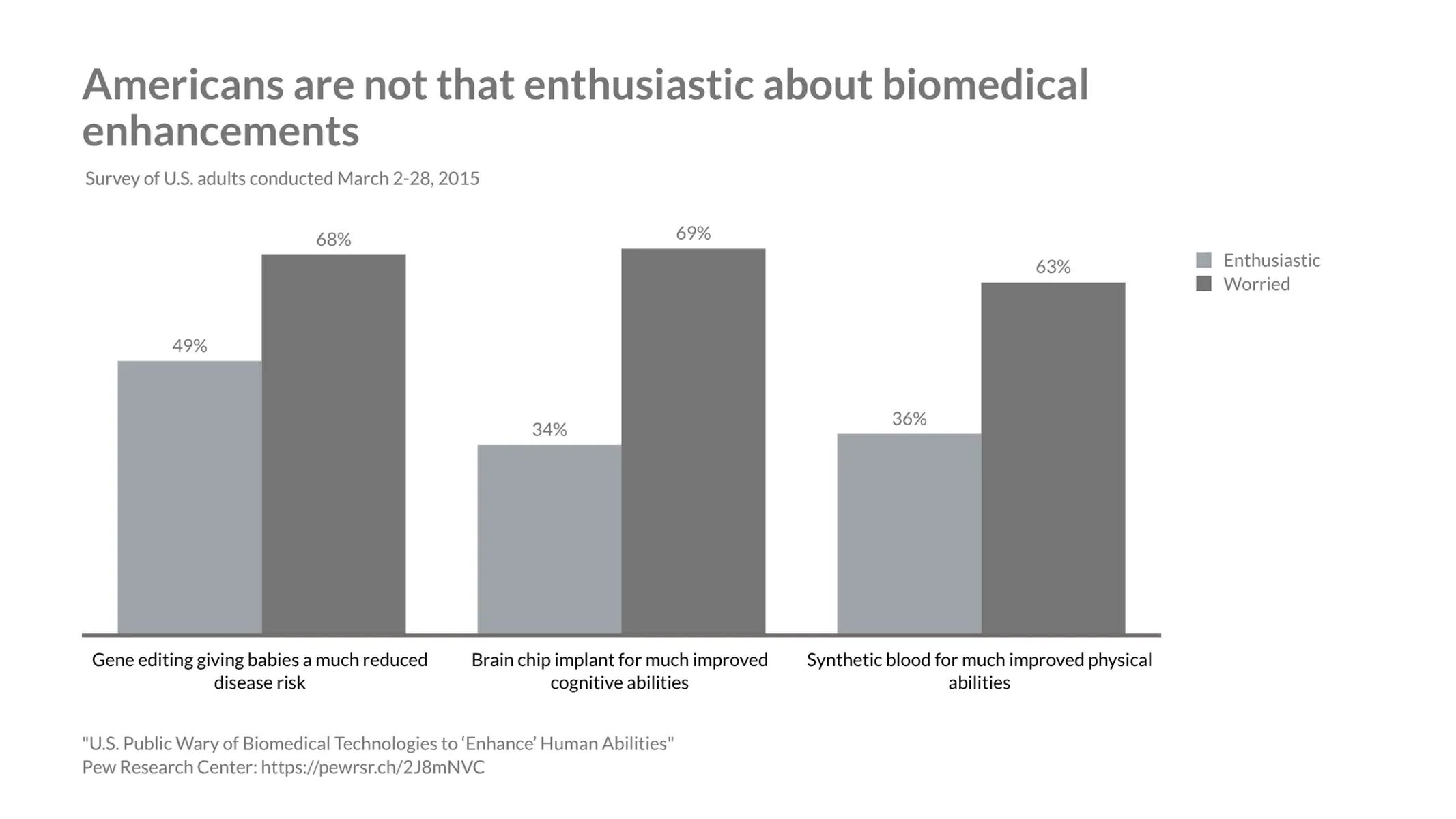 Grouped Bar Chart example: Americans are not that enthusiastic about biomedical enhancements