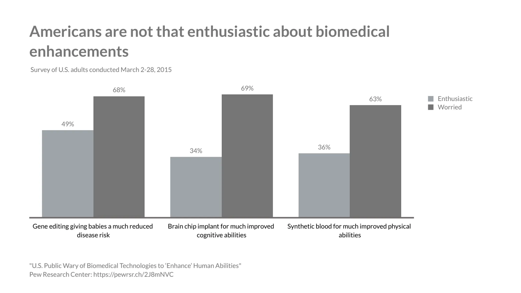 Grouped Bar Chart example: Americans are not that enthusiastic about biomedical enhancements