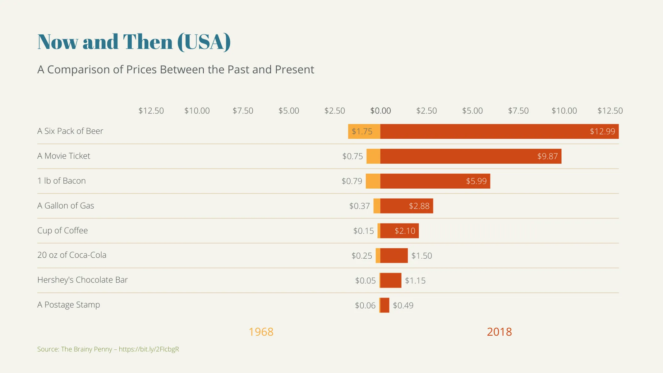 Tornado­diagramm-Beispiel: Now and Then (USA)
