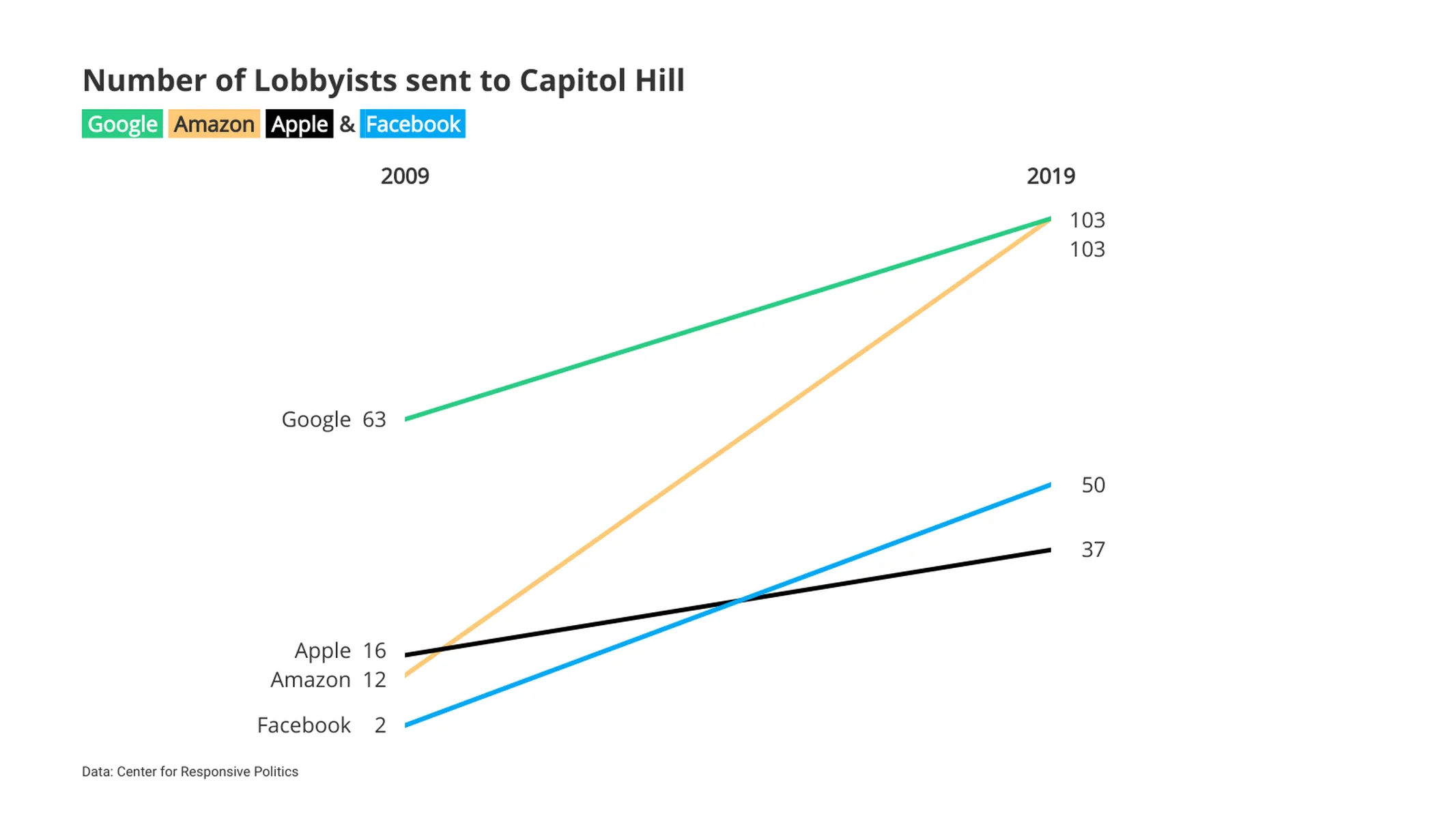 Slopegraph-Beispiel: Number of Lobbyists sent to Capitol Hill