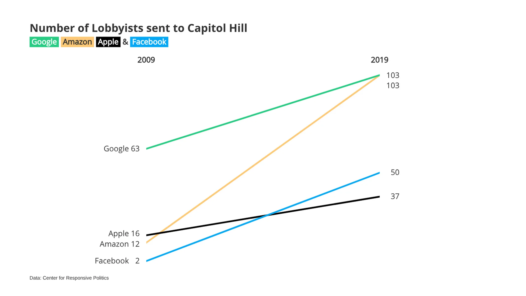 Slopegraph example: Number of Lobbyists sent to Capitol Hill