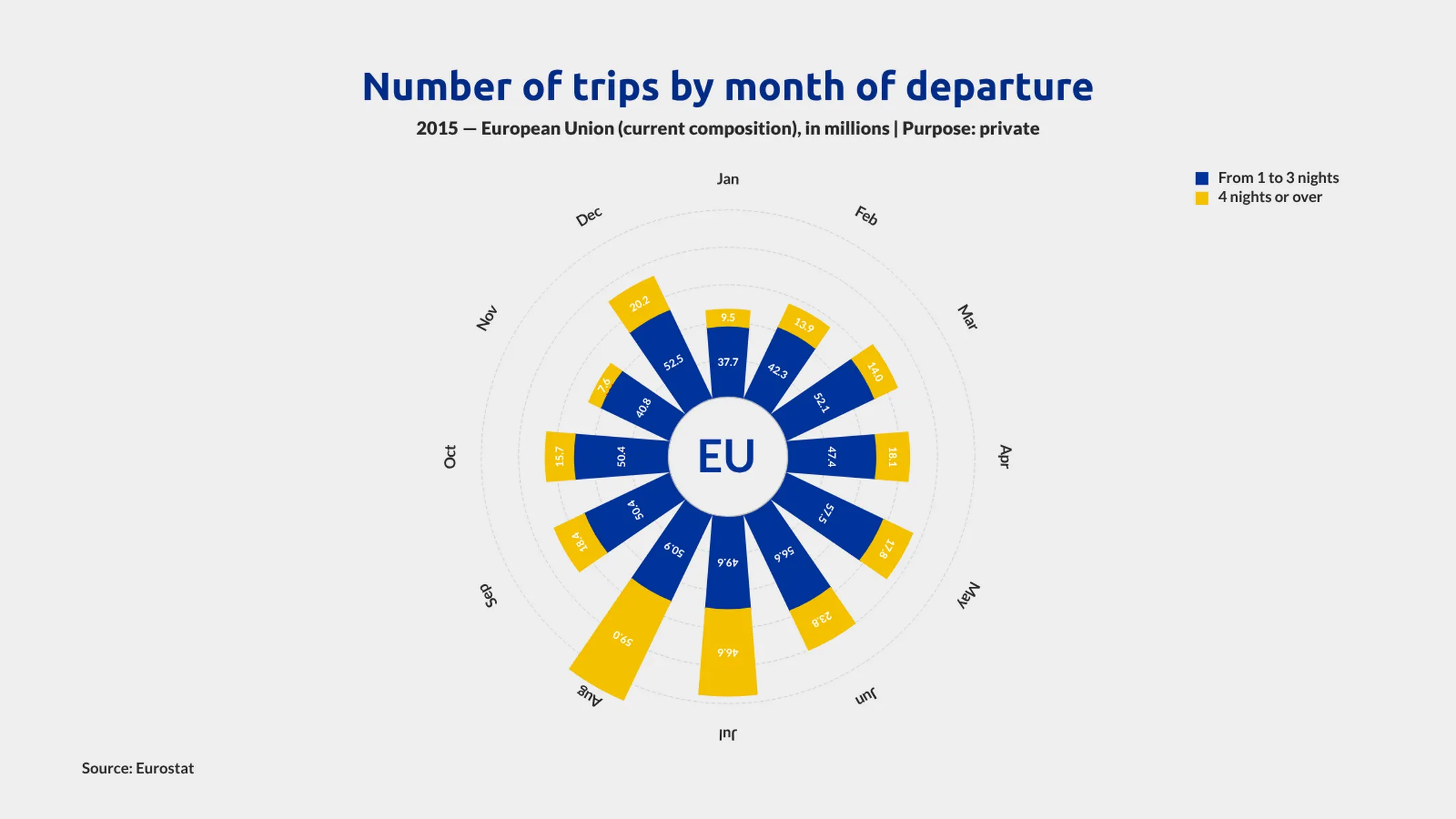 Polares Balken­diagramm-Beispiel: Number of trips by month of departure