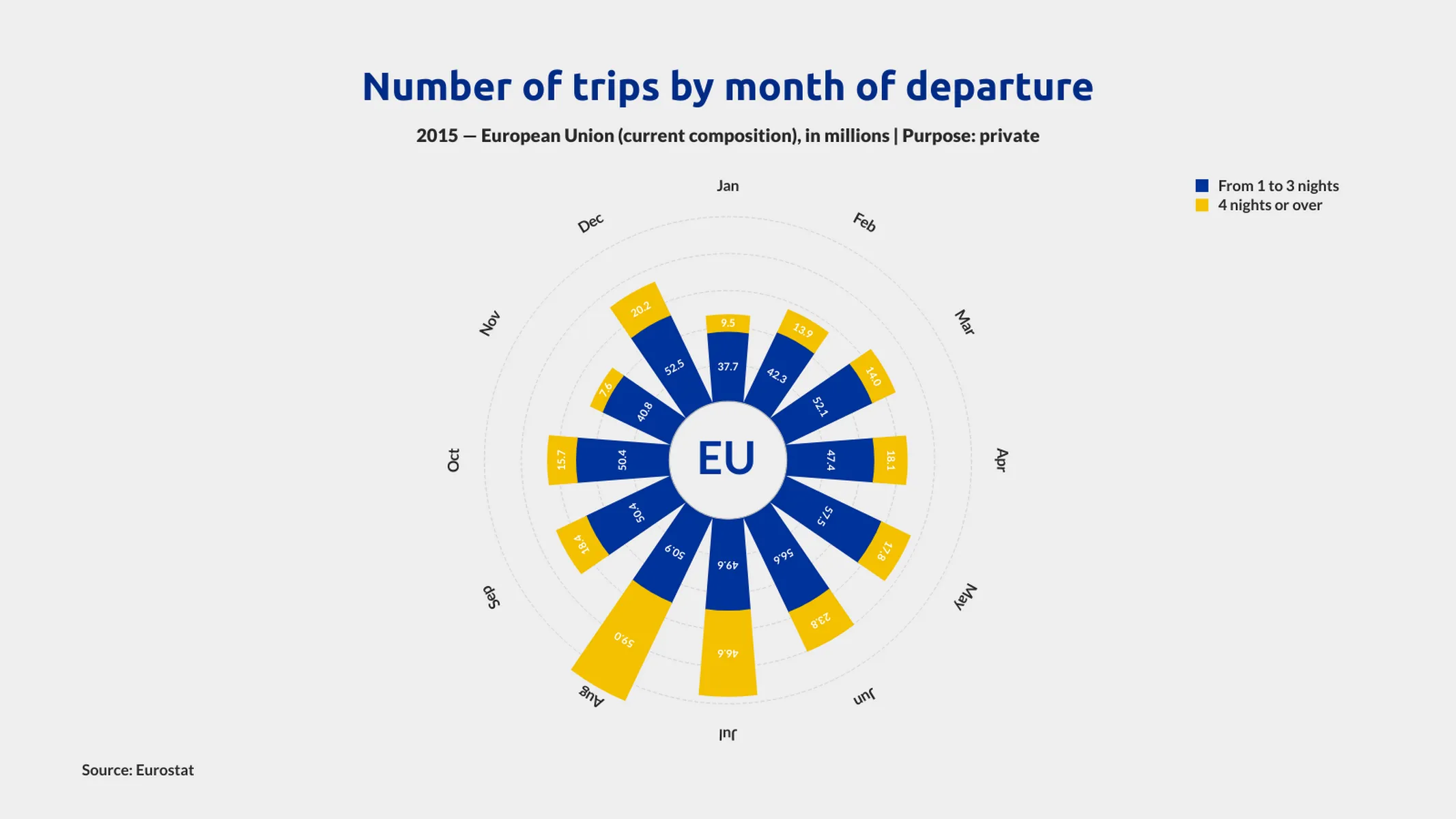 Polar Bar Chart example: Number of trips by month of departure