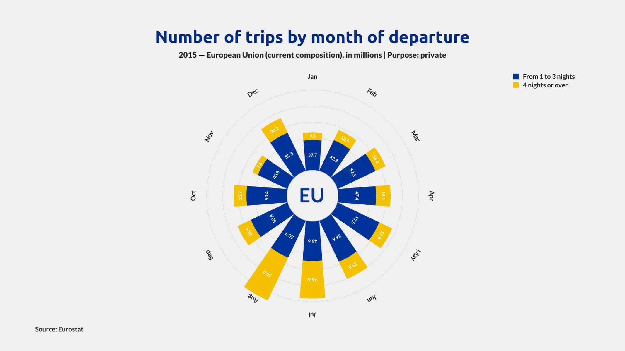 Polar Bar Chart example: Number of trips by month of departure