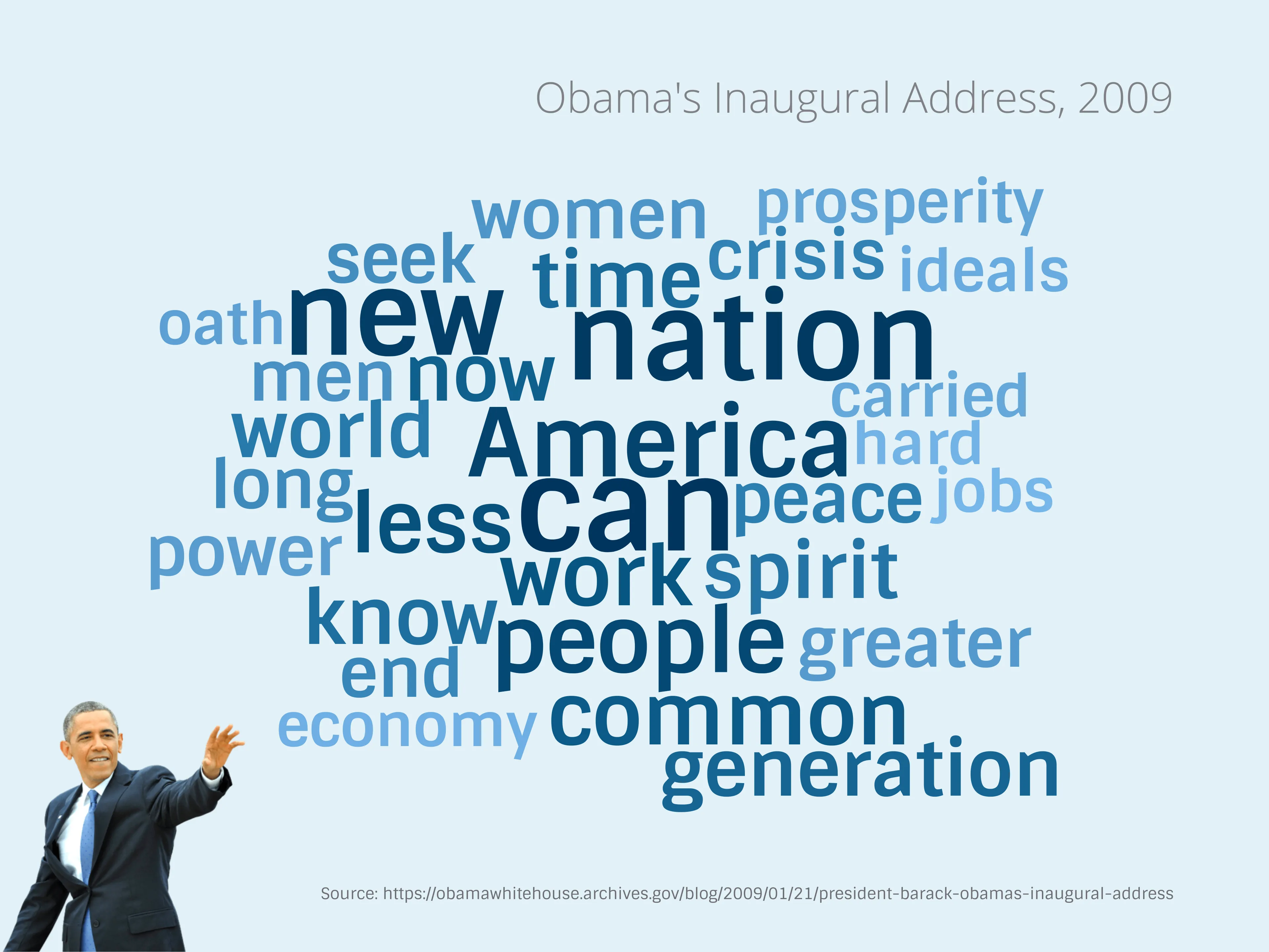 Wortwolke-Beispiel: Obama's Inaugural Address, 2009