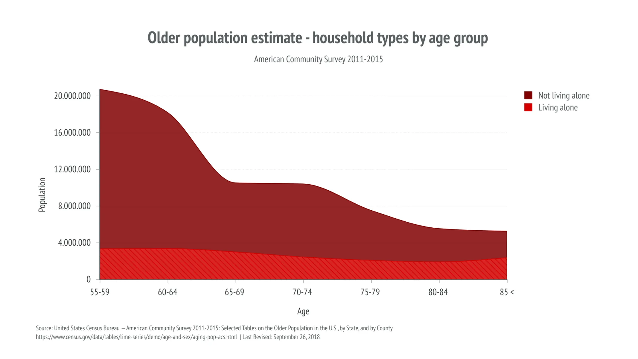 Stacked Area Chart example: Older population estimate - household types by age group