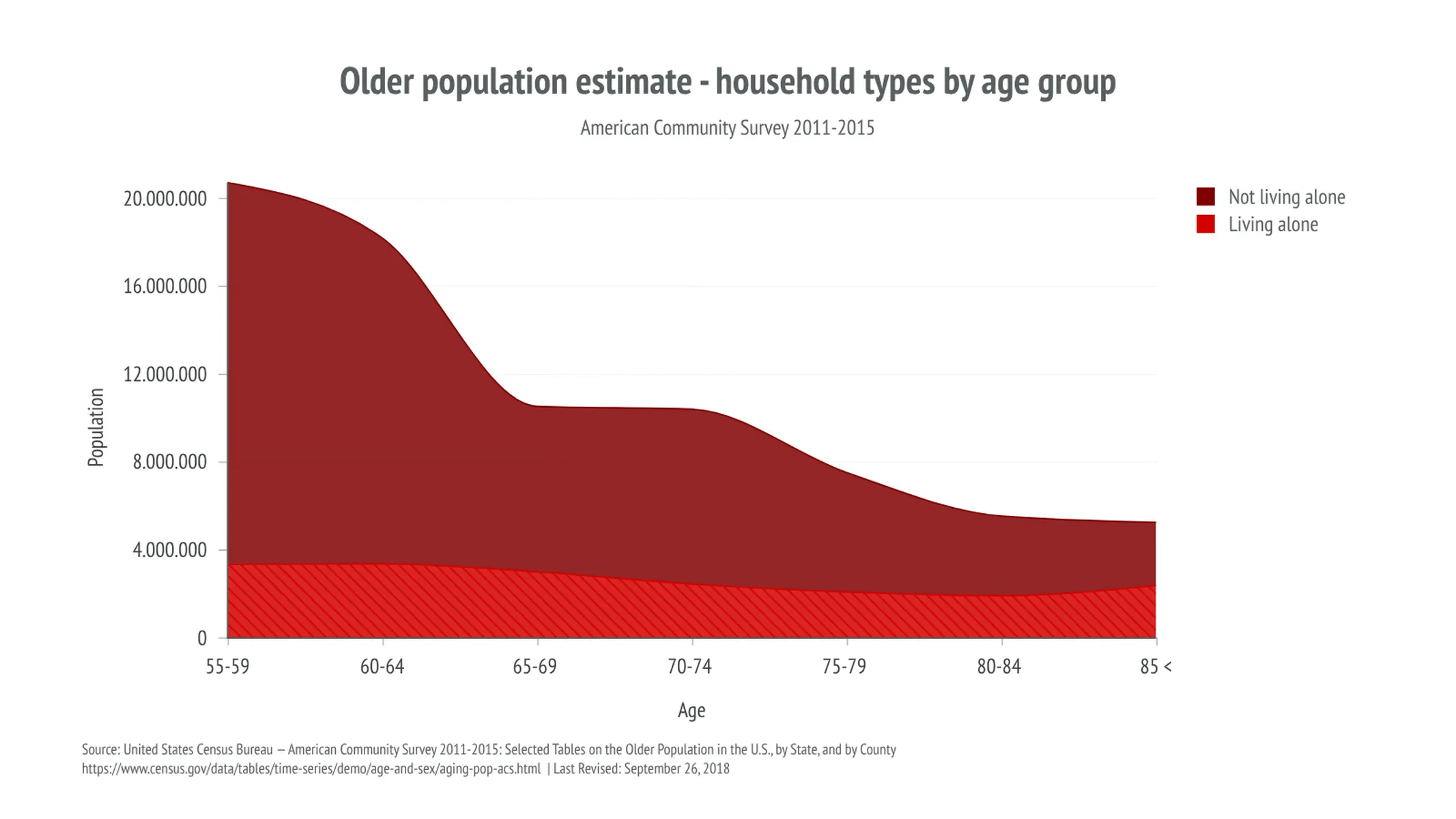 Stacked Area Chart example: Older population estimate - household types by age group