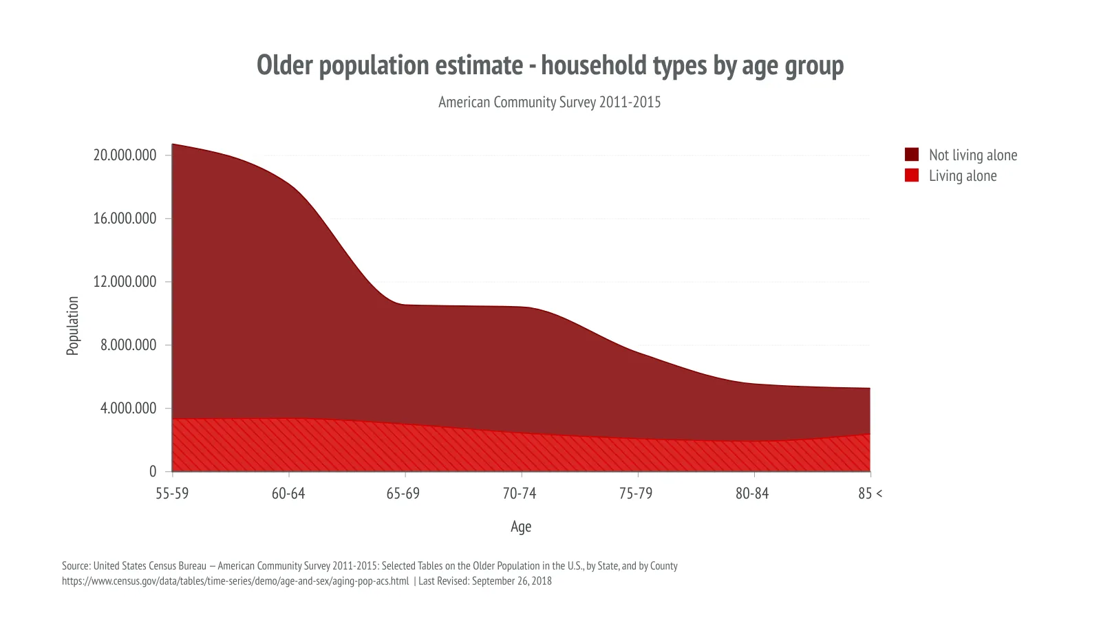 Stacked Area Chart example: Older population estimate - household types by age group