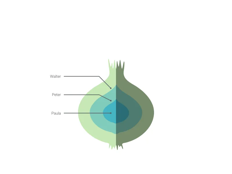 Hamburger Chart alternative: Onion Chart