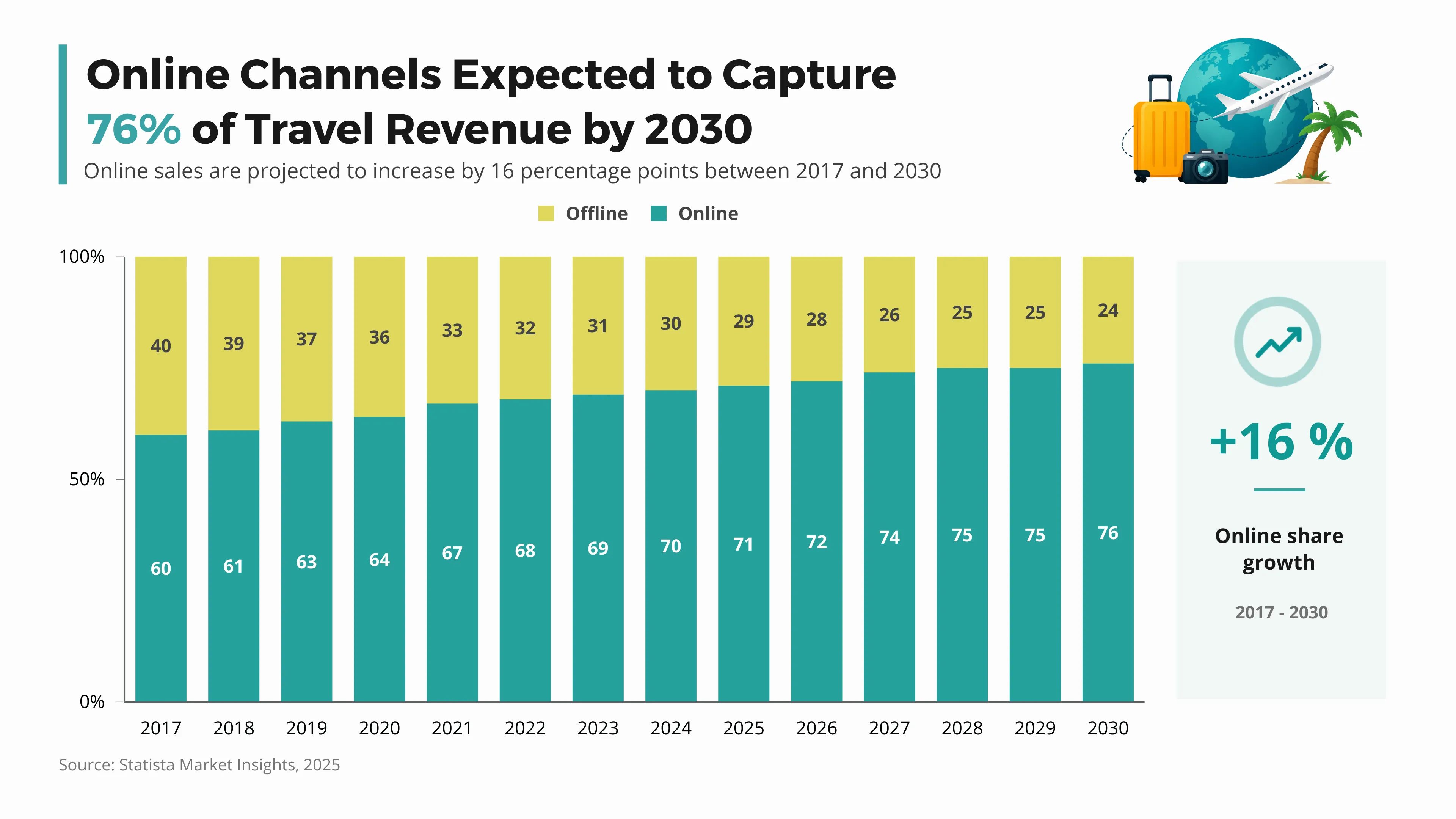 100% Stacked Bar Chart example: Online Channels Expected to Capture 76% of Travel Revenue by 2030