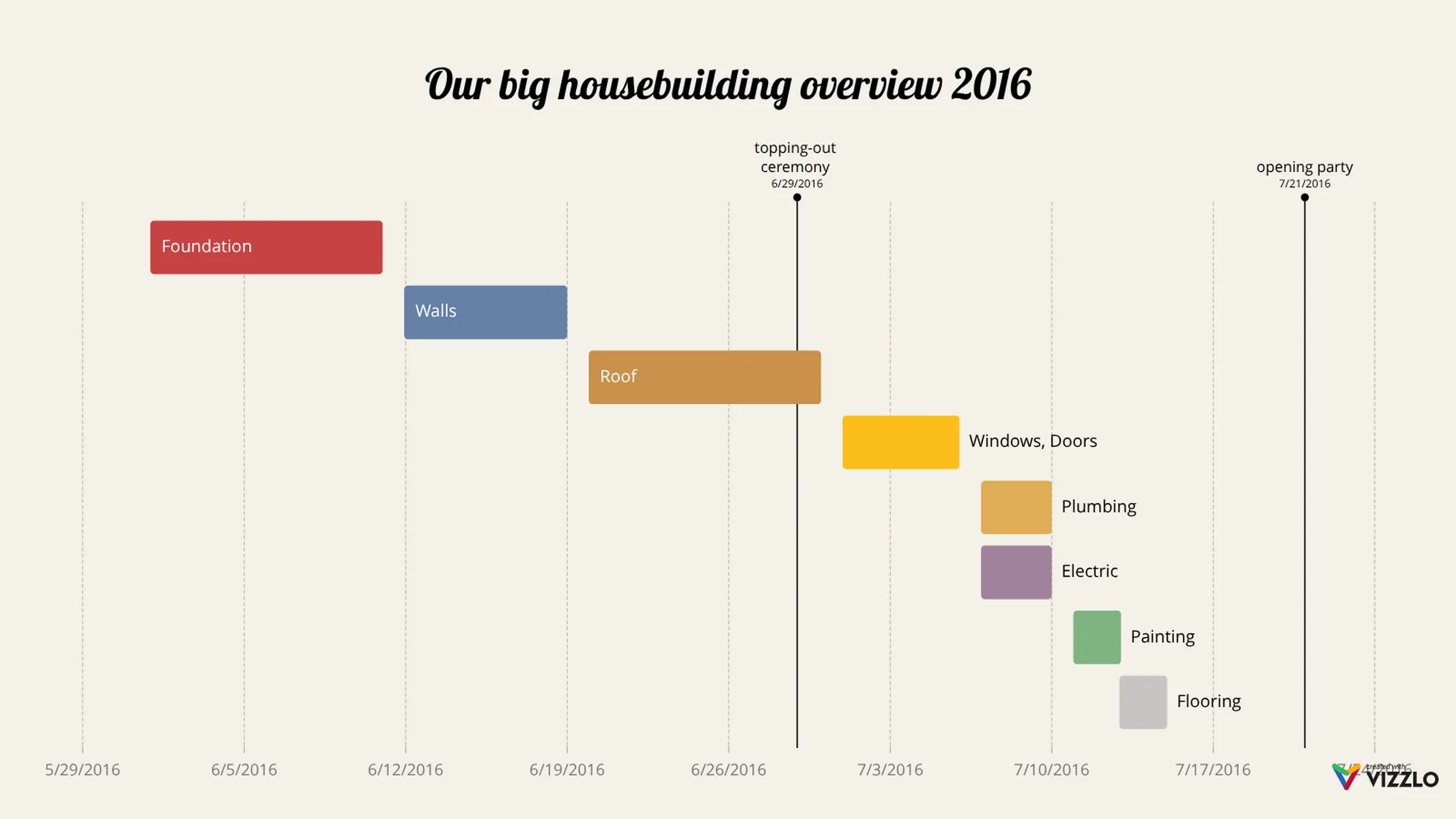 Simple Gantt example: Our big housebuilding overview 2016