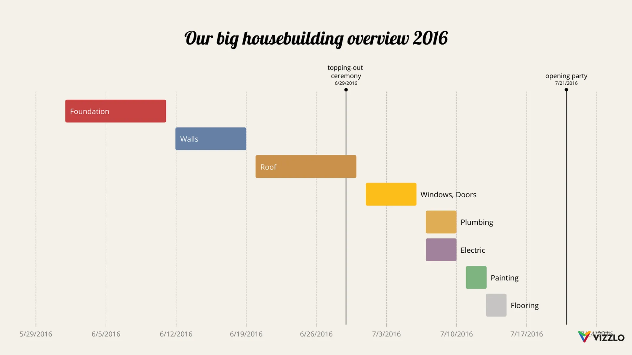 Einfaches Gantt-Diagramm-Beispiel: Our big housebuilding overview 2016