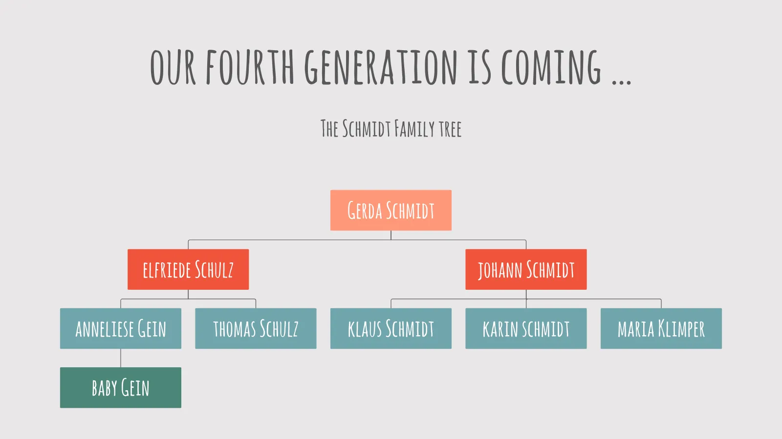 Organizational Chart example: our fourth generation is coming …