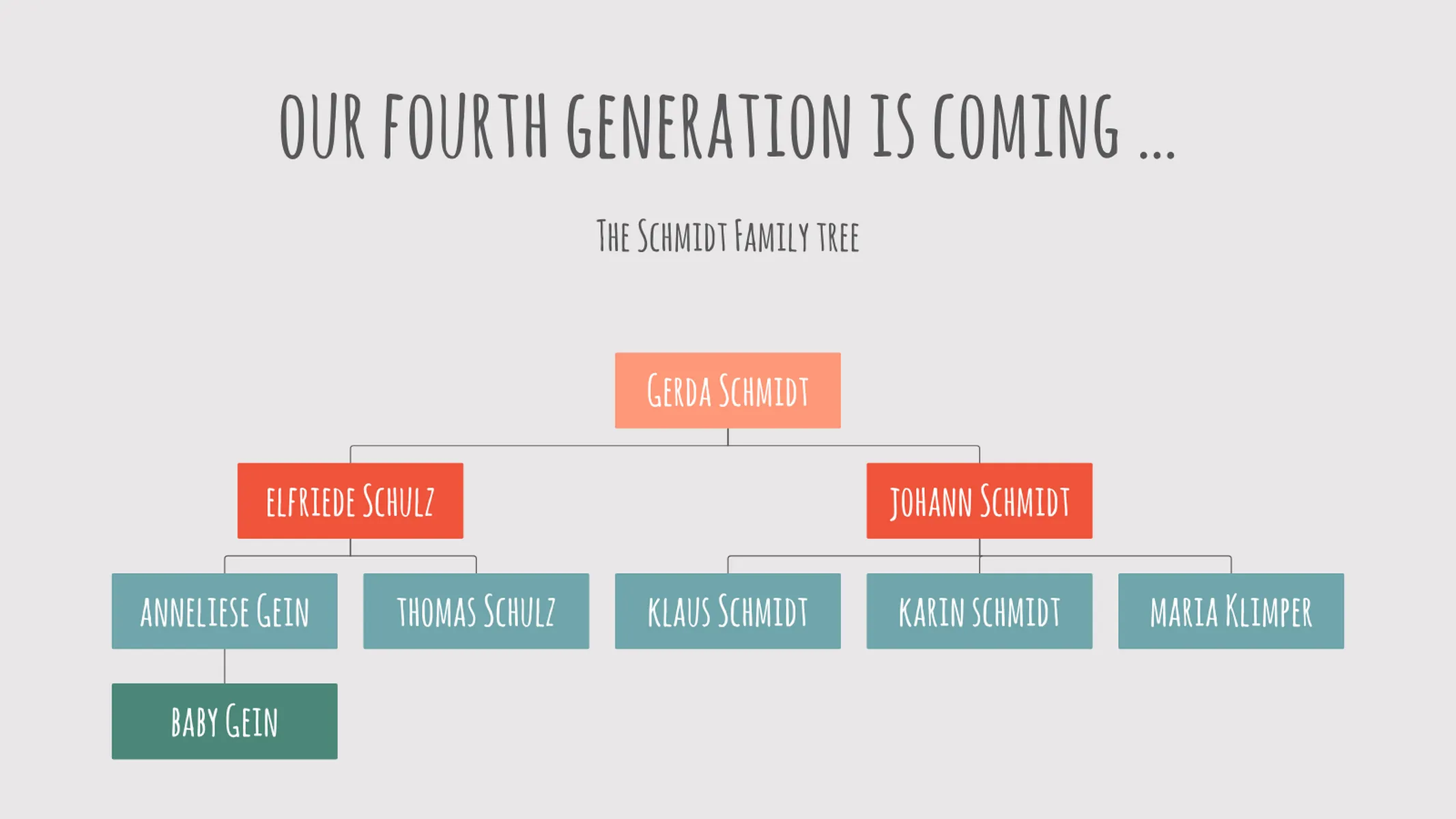 Organigramm-Beispiel: our fourth generation is coming …