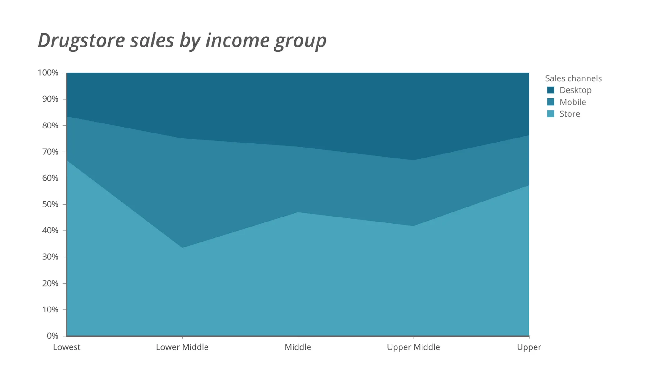 100% Stacked Area Chart example: Drugstore sales by income group