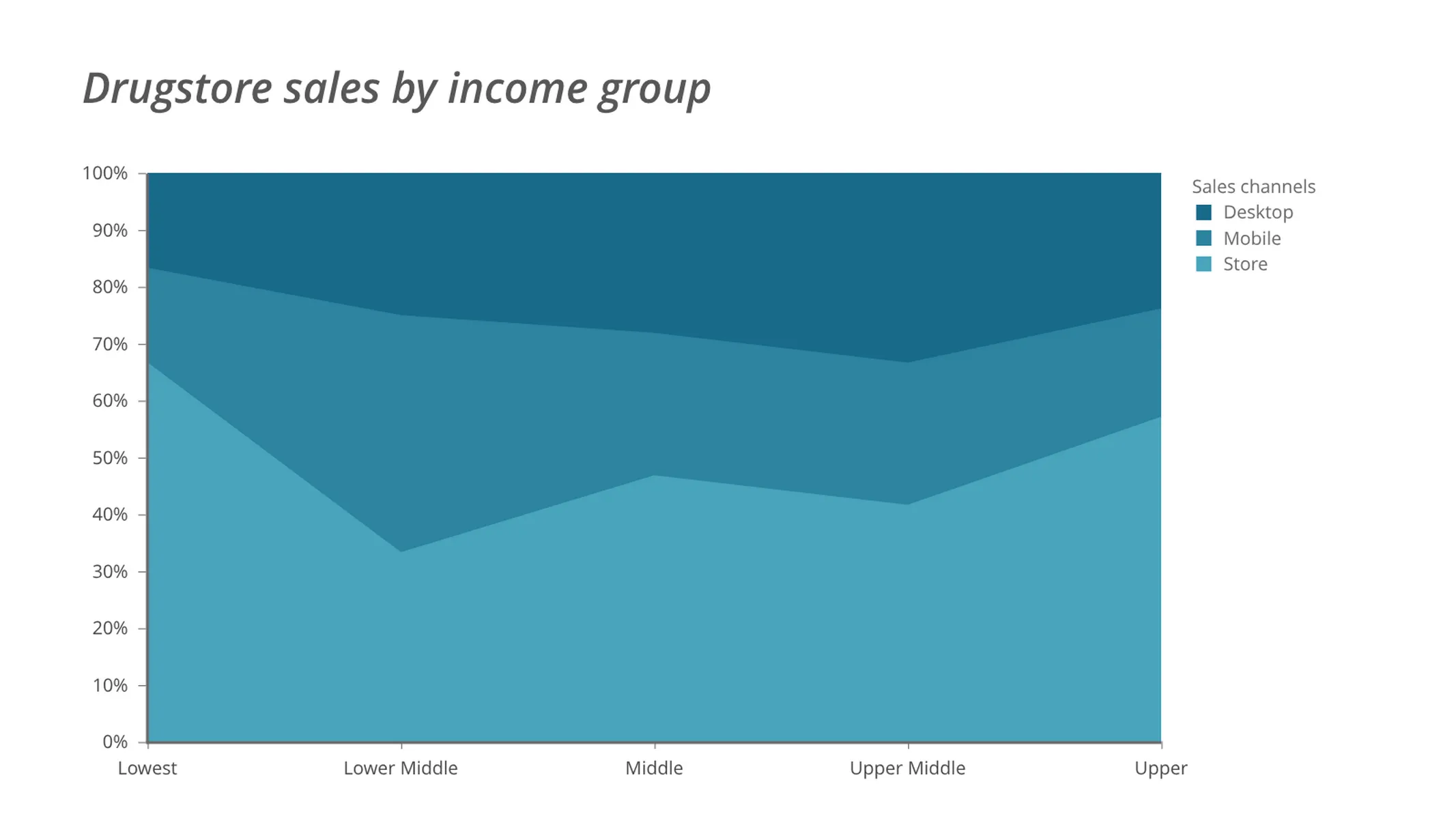 100% gestapeltes Flächendiagramm-Beispiel: Drugstore sales by income group
