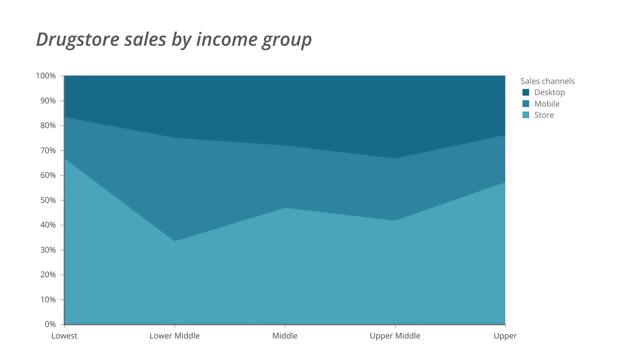 100% gestapeltes Flächen­diagramm-Beispiel: Drugstore sales by income group