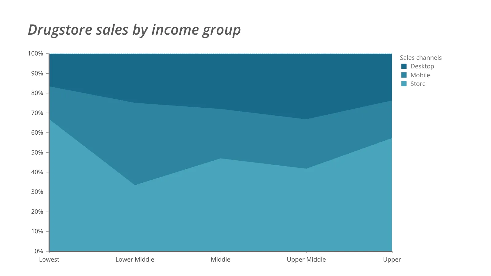 100% Stacked Area Chart example: Drugstore sales by income group