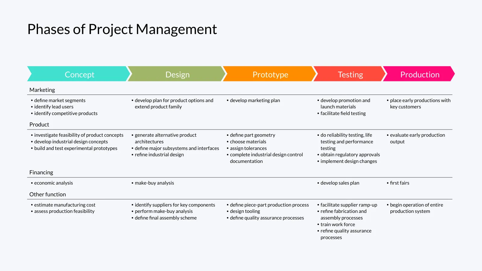 Project Phase Chart example: Phases of Project Management