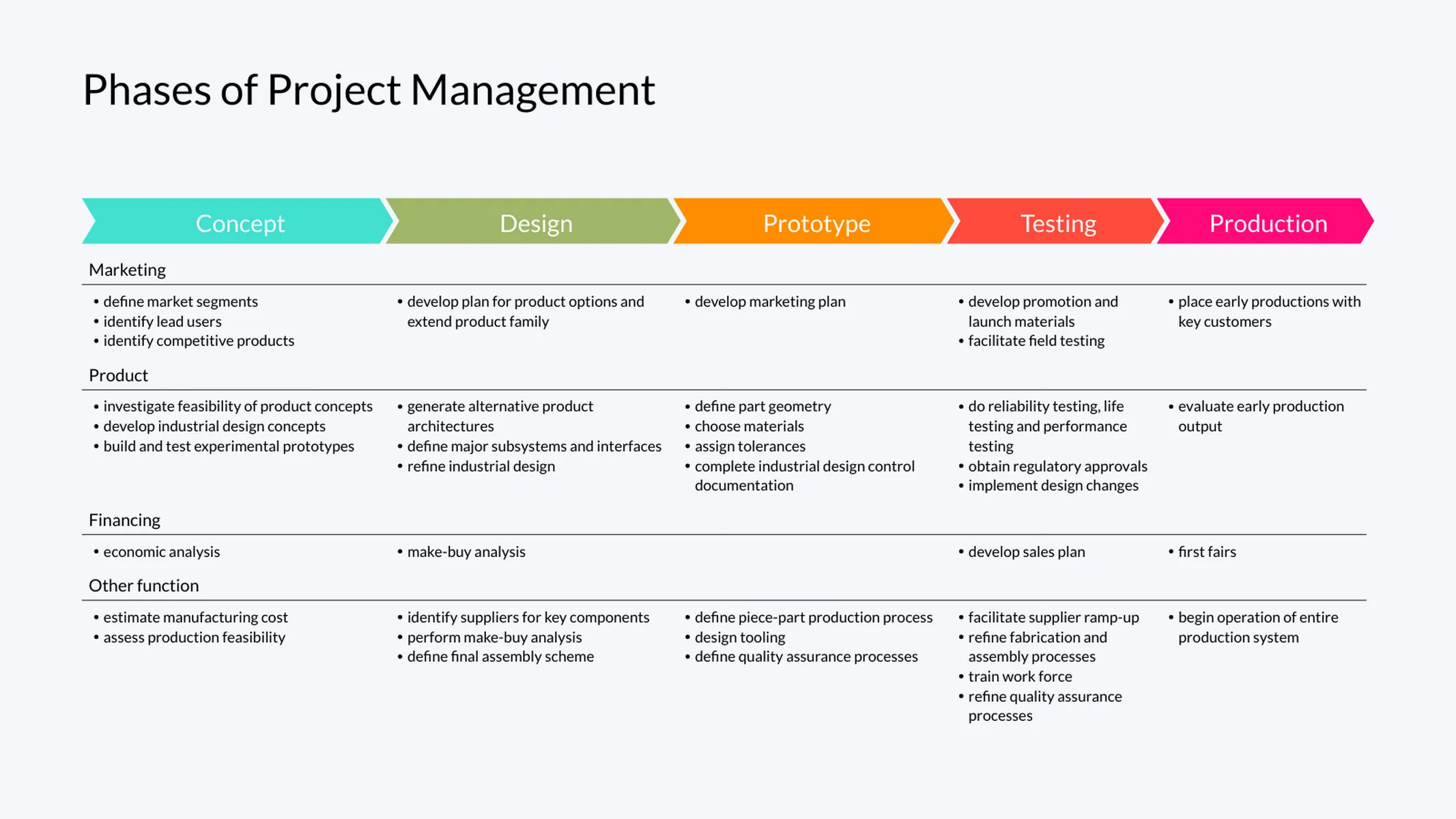 Projektphasen­diagramm-Beispiel: Phases of Project Management