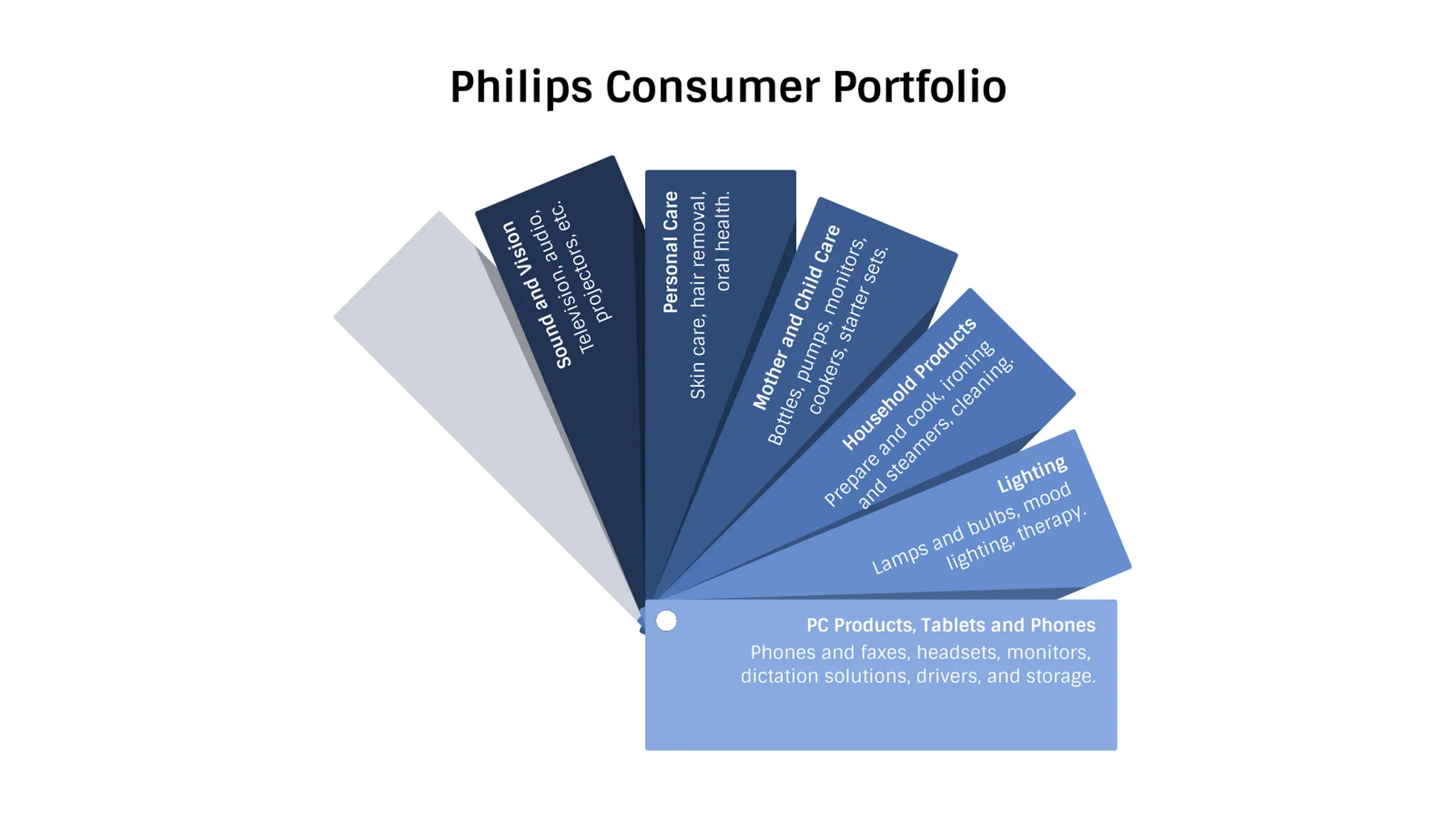 Farbfächer-Beispiel: Philips Consumer Portfolio