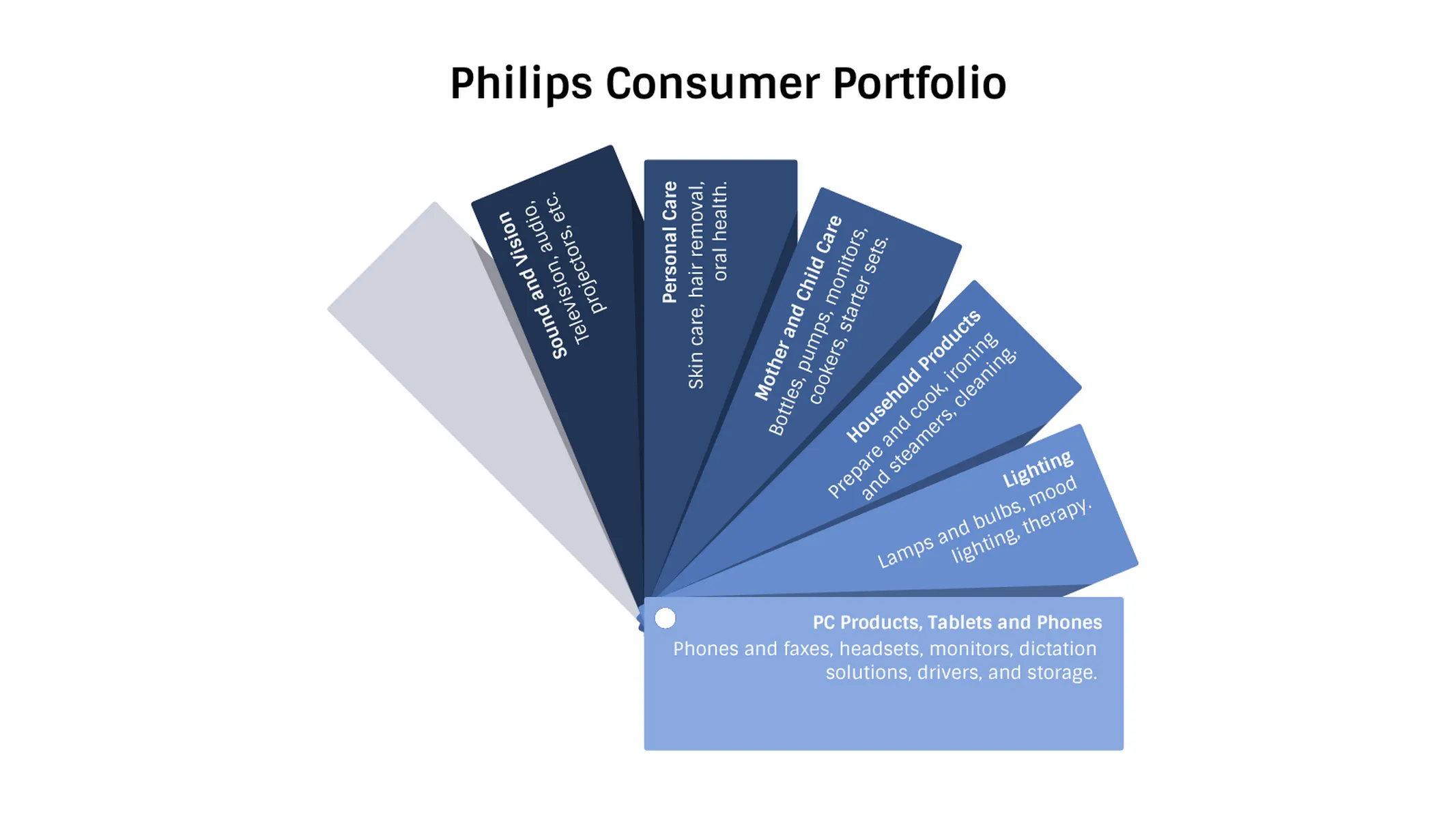 Color Fan example: Philips Consumer Portfolio