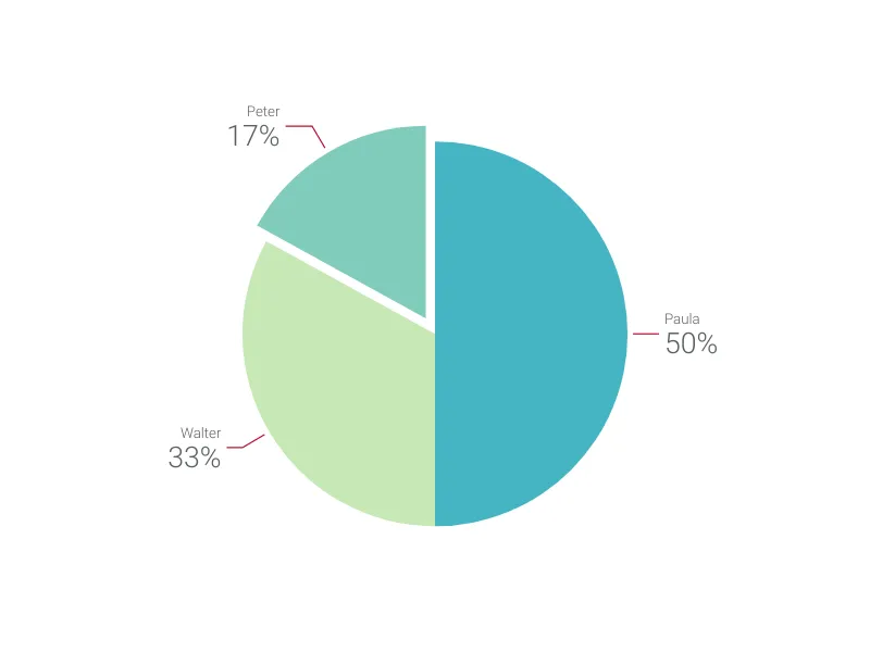 Triangle Bar Chart alternative: Pie Chart